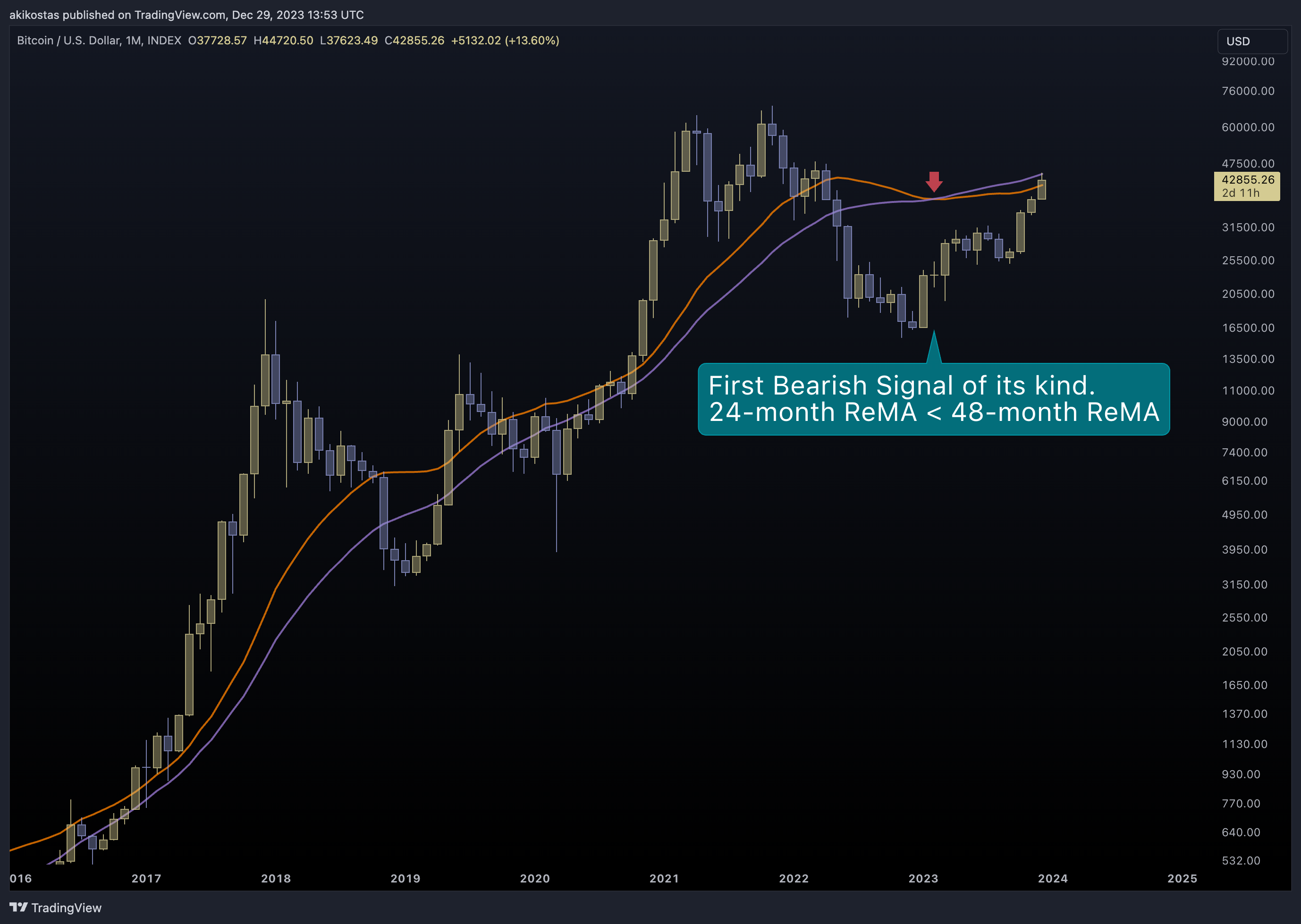 INDEX:BTCUSD Chart Image by akikostas