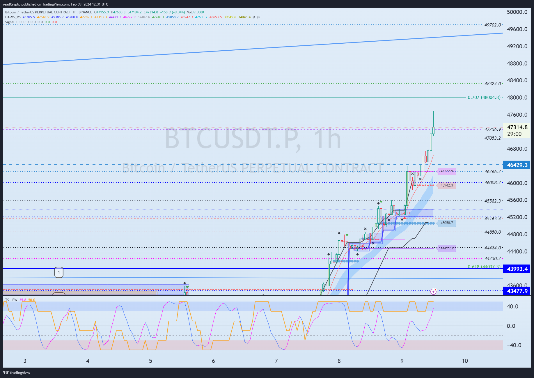 BINANCE:BTCUSDT.P Chart Image by readCrypto