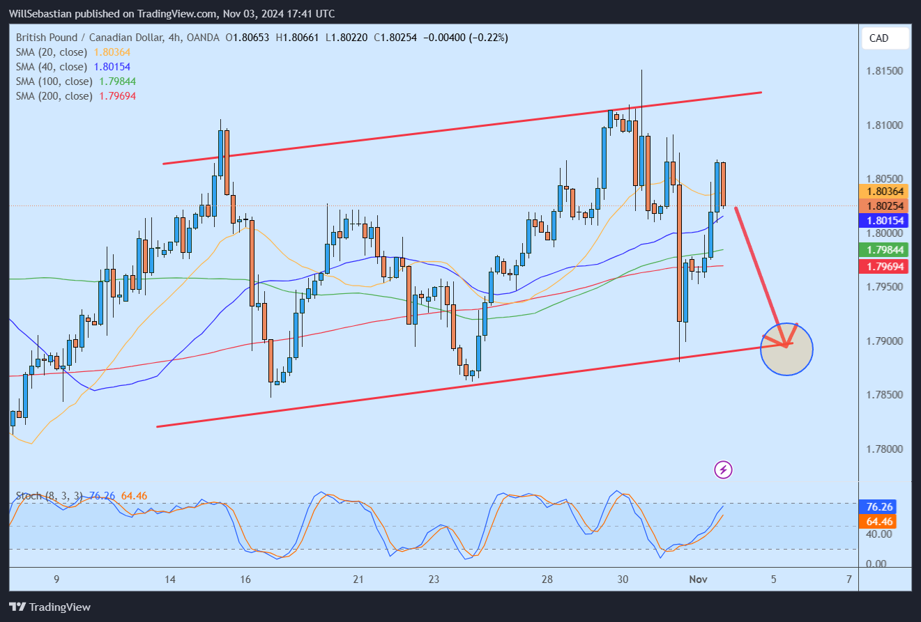 OANDA:GBPCAD Chart Image by WillSebastian