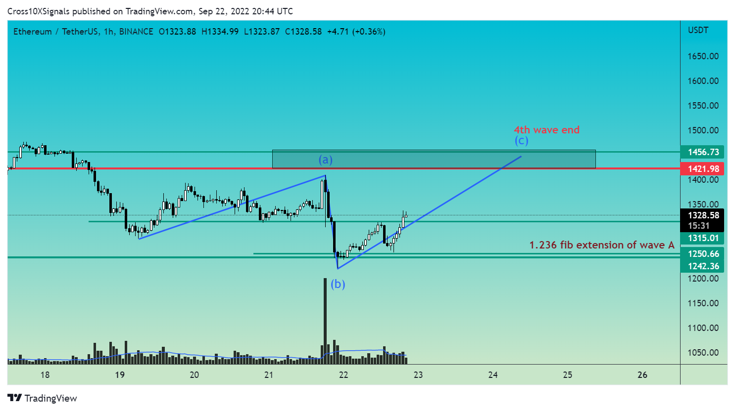 BINANCE:ETHUSDT Chart Image by Cross10XSignals