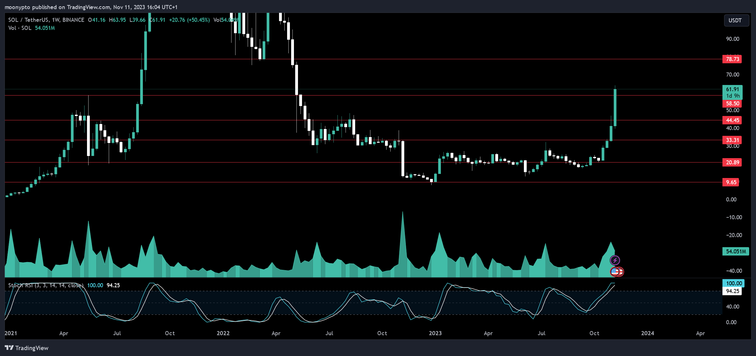 BINANCE:SOLUSDT Chart Image by moonypto