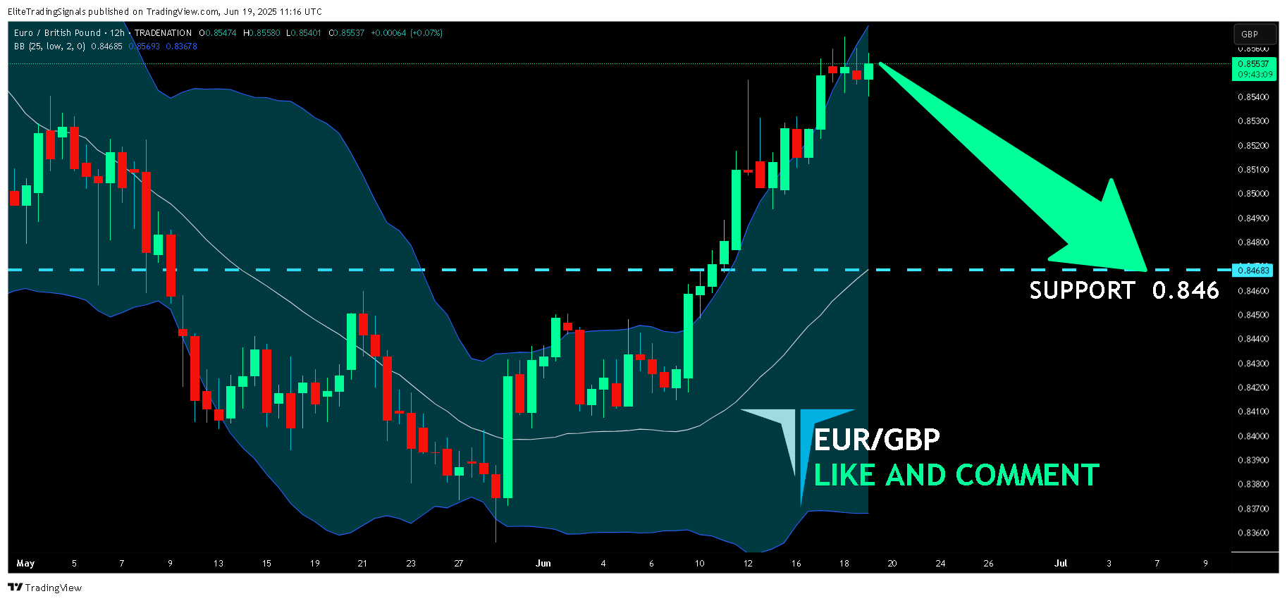 TRADENATION:EURGBP Chart Image by EliteTradingSignals