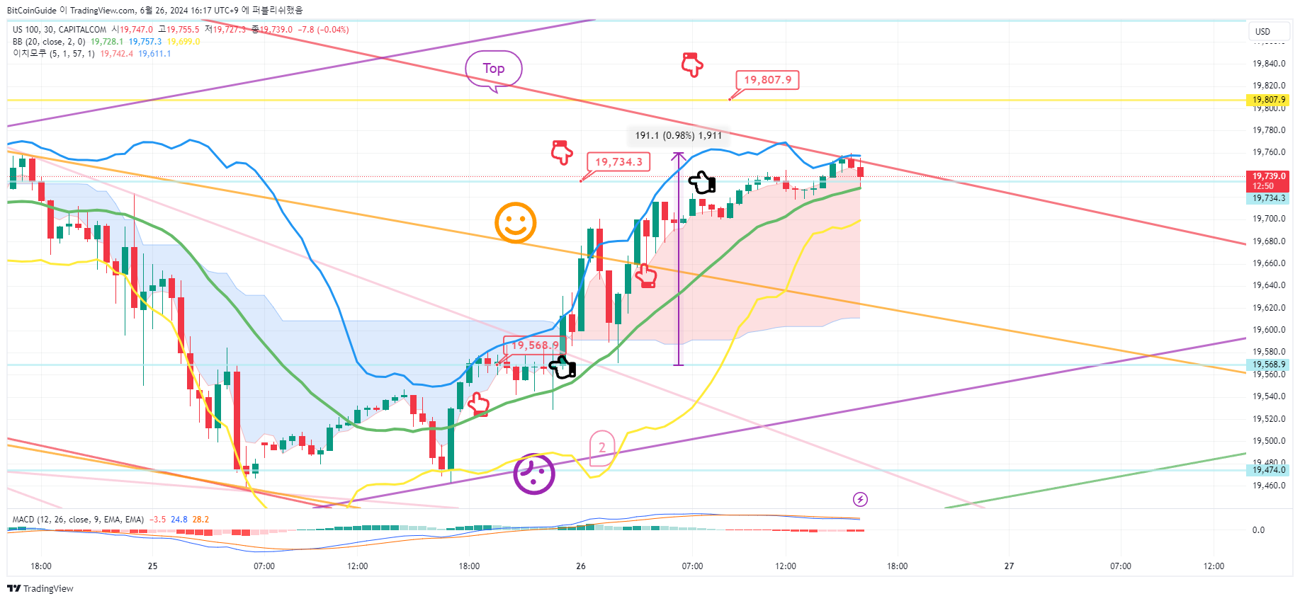 CAPITALCOM:US100 Chart Image by BitCoinGuide