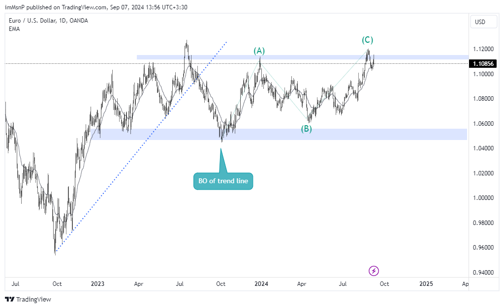 OANDA:EURUSD Chart Image by imMsnP
