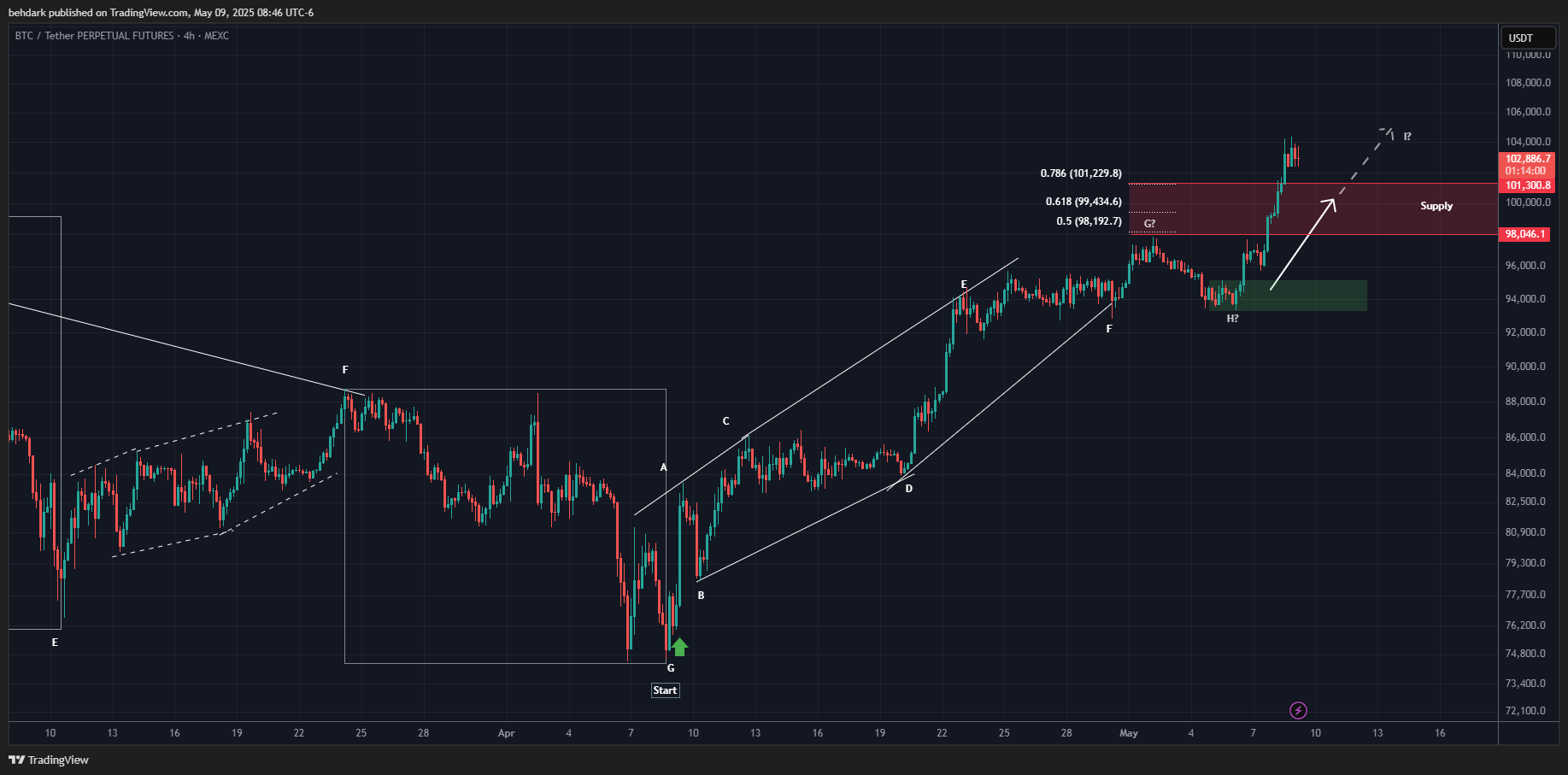 MEXC:BTCUSDT.P Chart Image by behdark