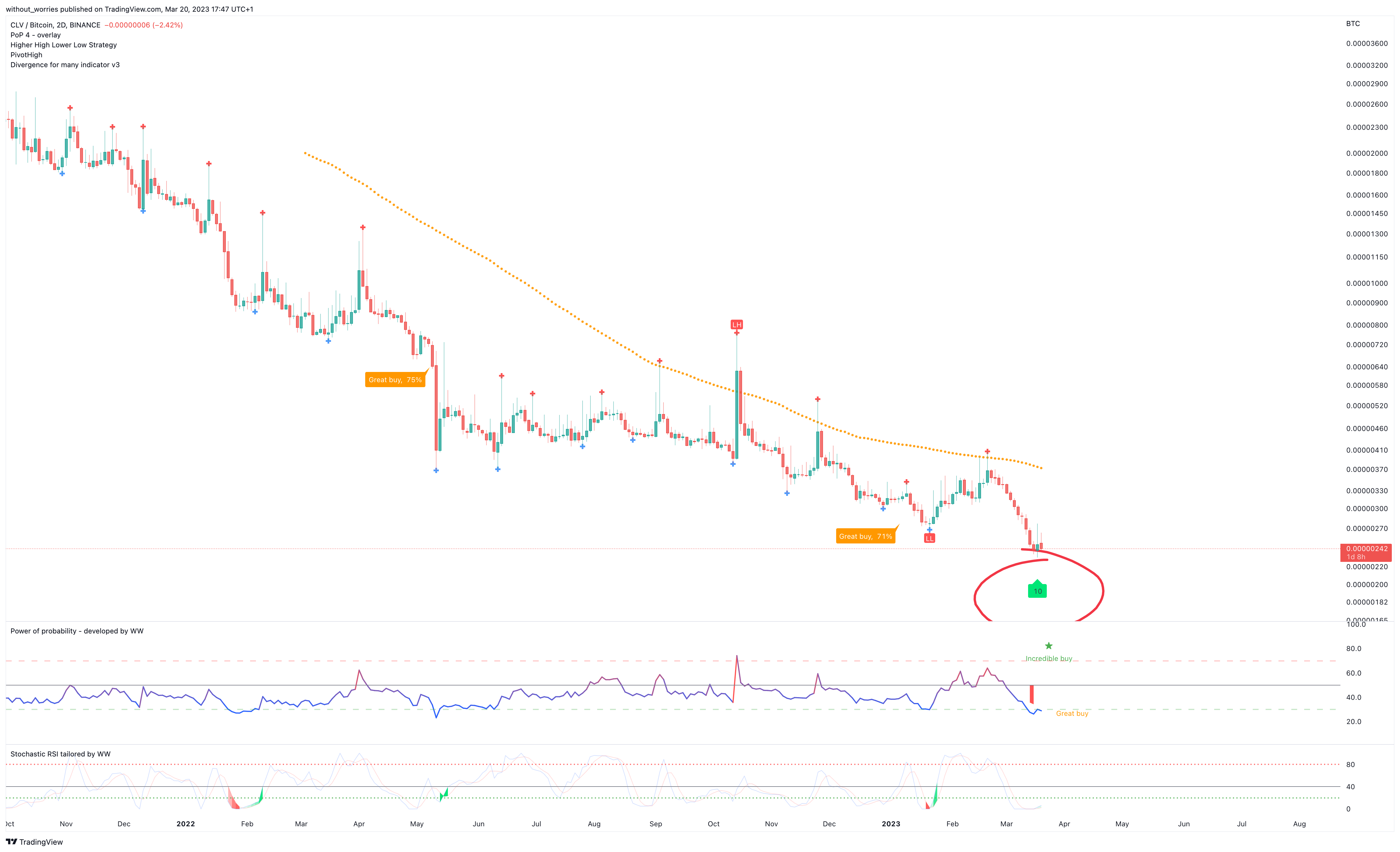 BINANCE:CLVBTC Chart Image by without_worries