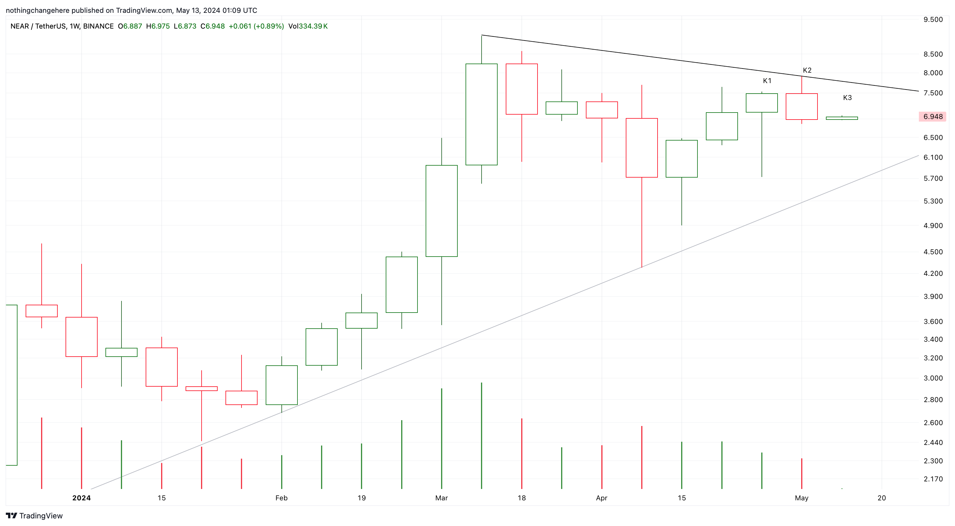 BINANCE:NEARUSDT Chart Image by nothingchangehere