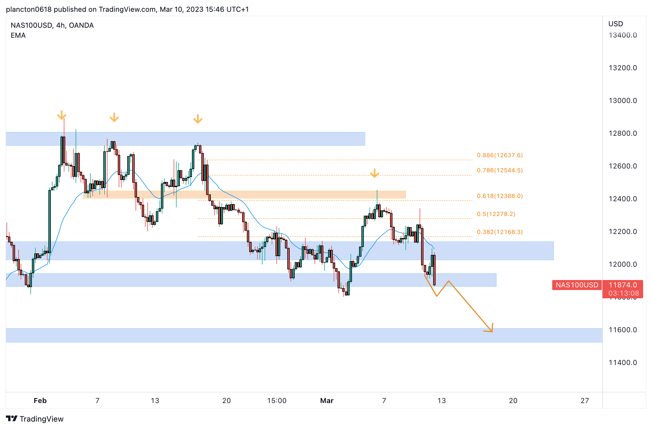 OANDA:NAS100USD Chart Image by InkyGrip
