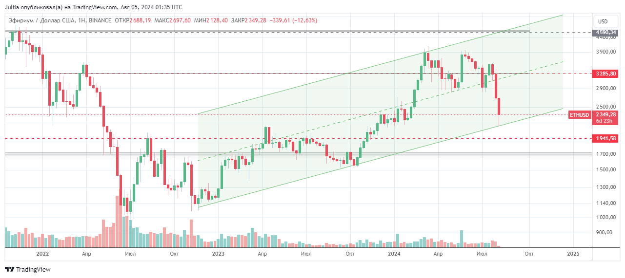 BINANCE:ETHUSD Chart Image by Juliia
