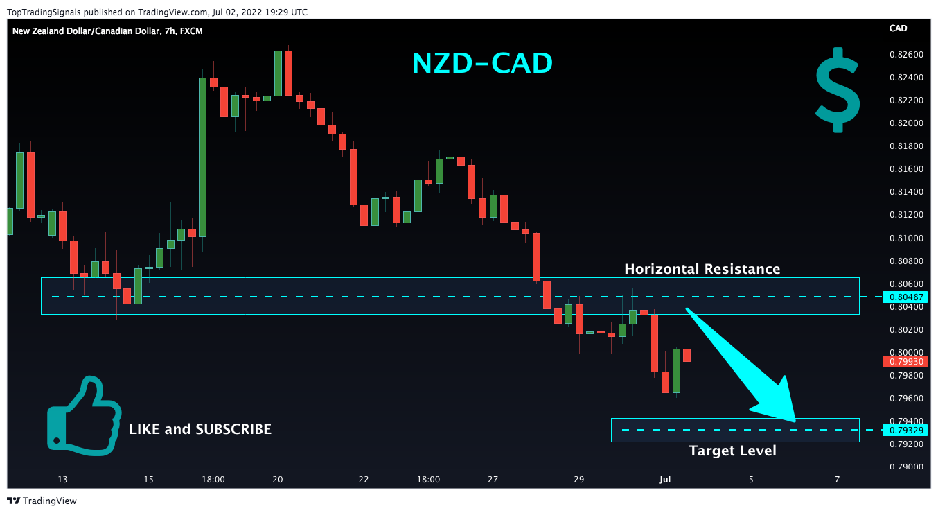 FX:NZDCAD Chart Image by TopTradingSignals