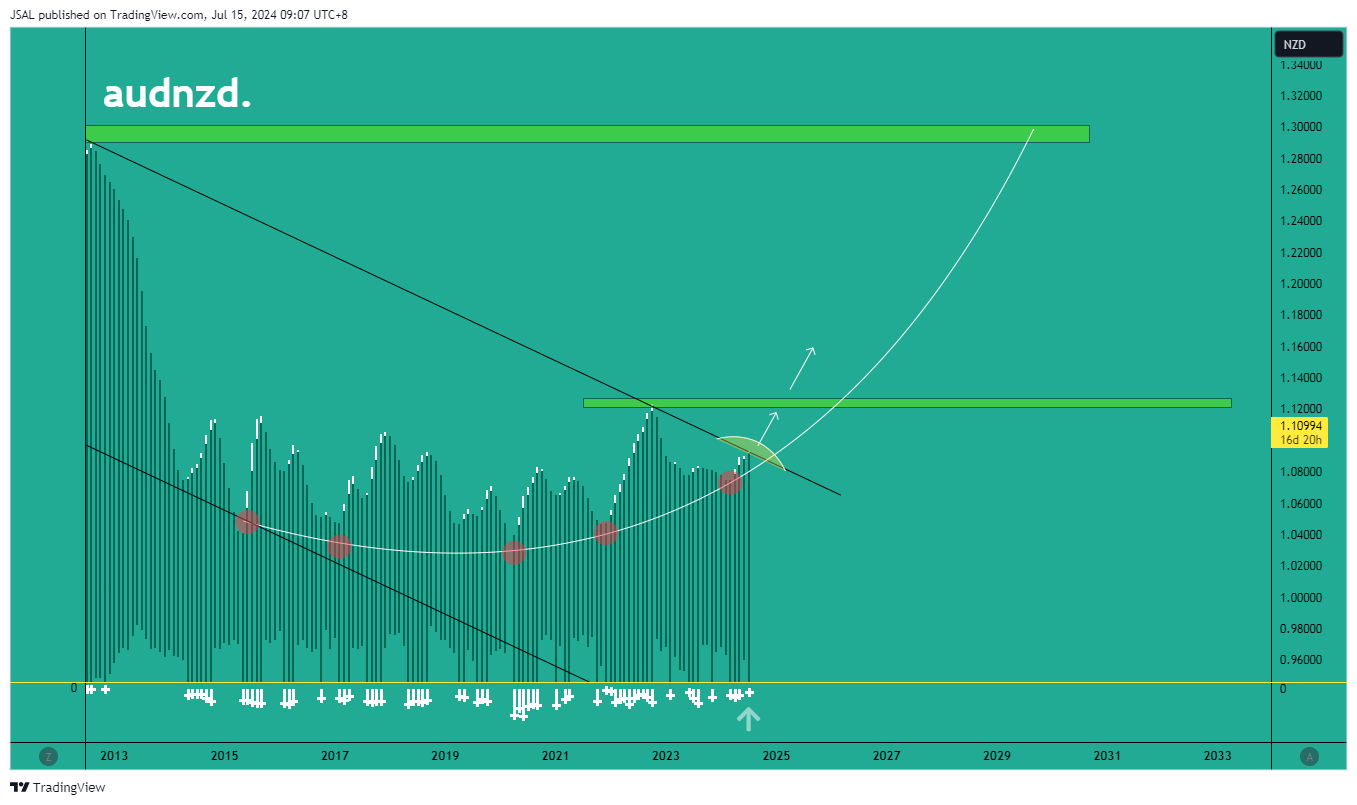 OANDA:AUDNZD Chart Image by JSAL