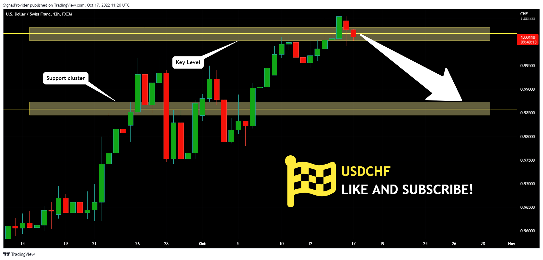 FX:USDCHF Chart Image by SignalProvider