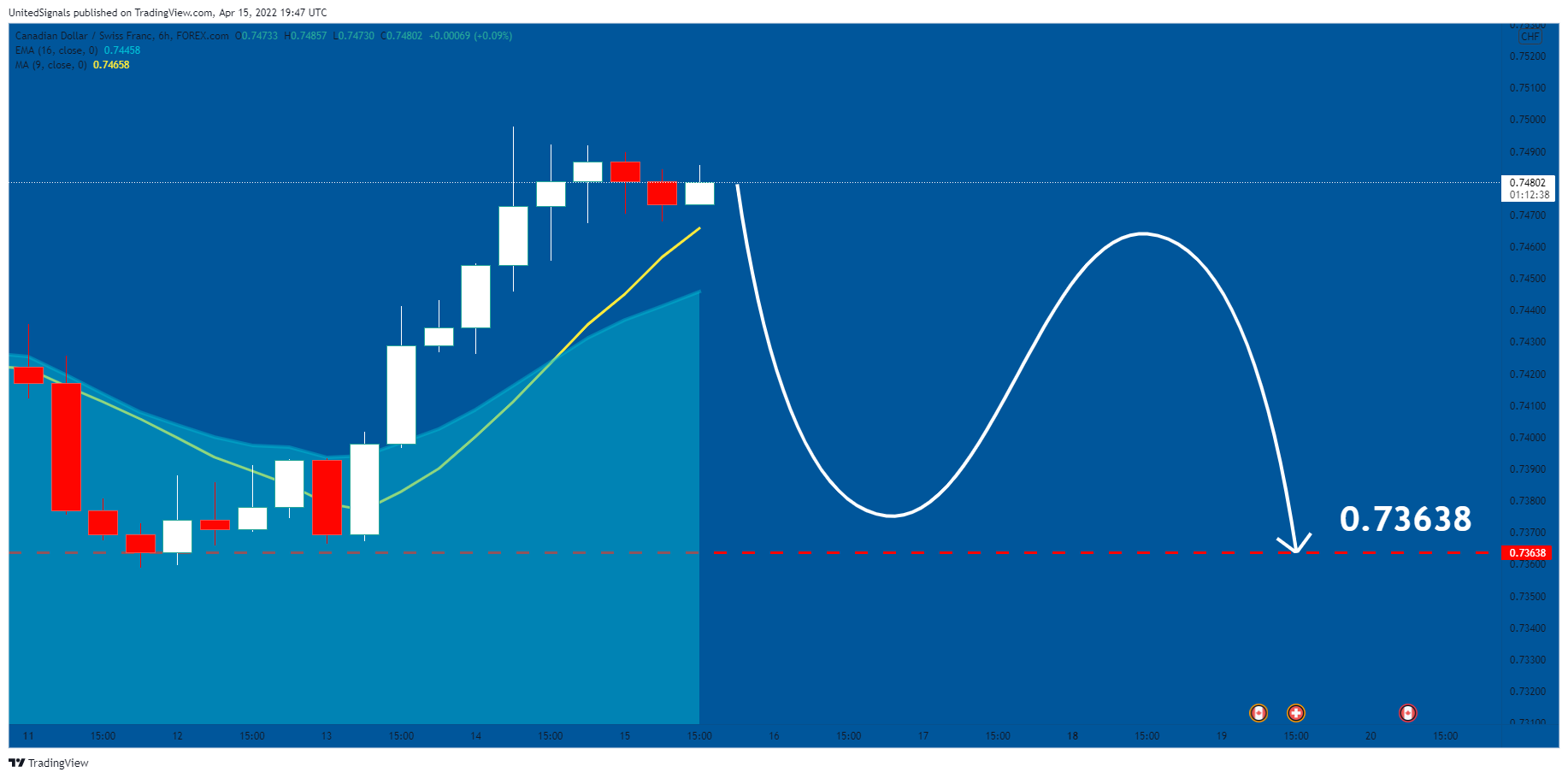 FOREXCOM:CADCHF Chart Image by UnitedSignals