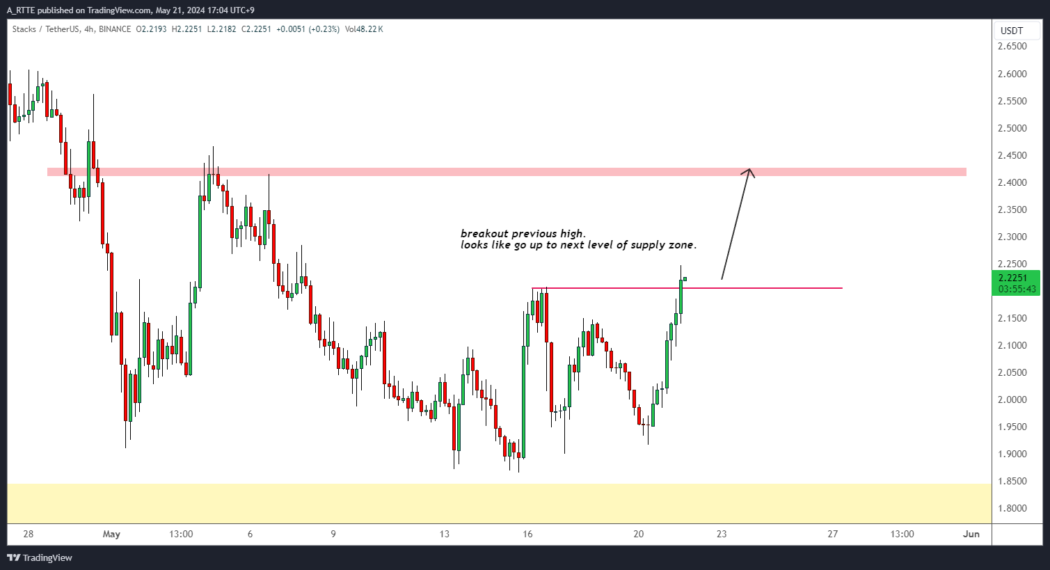 BINANCE:STXUSDT Chart Image by A_RTTE