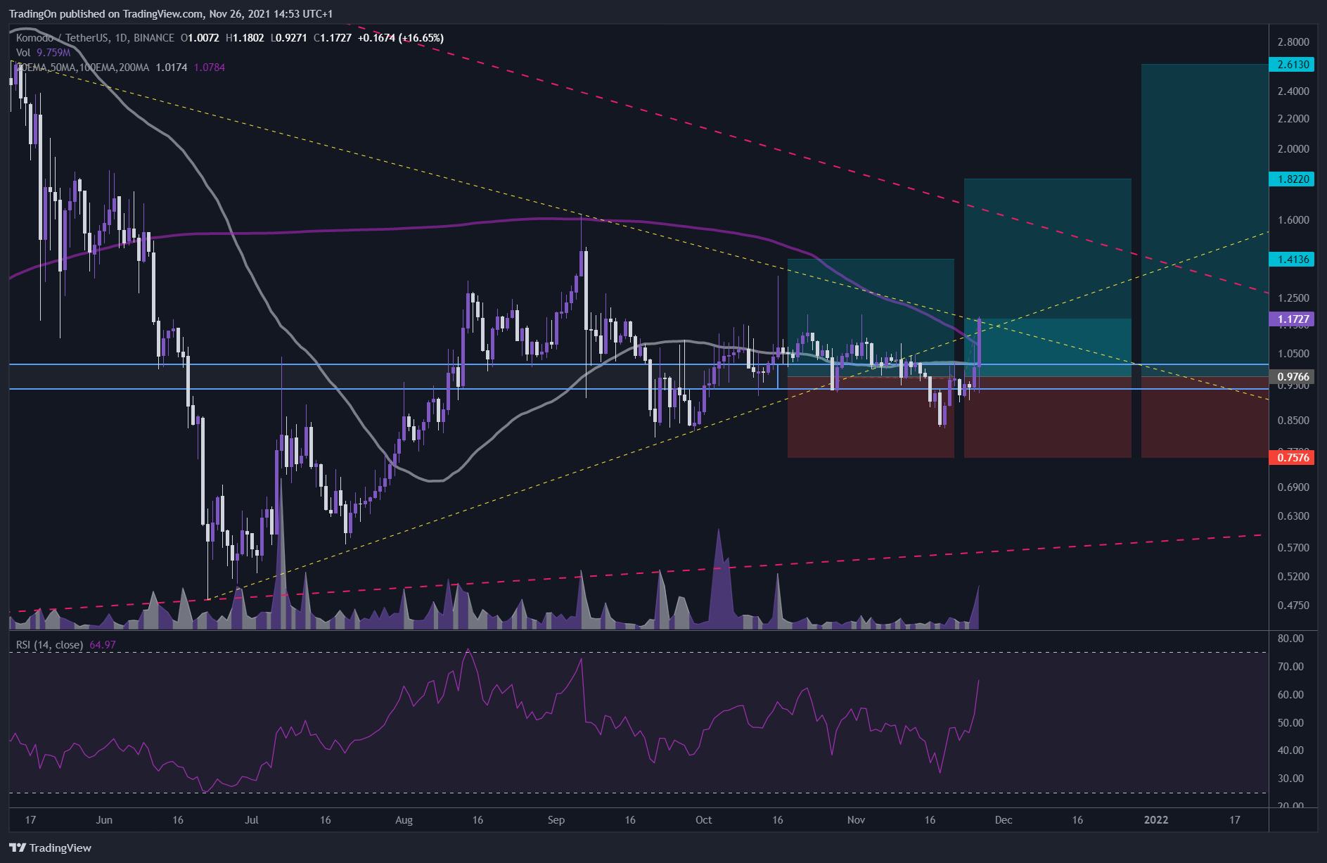 BINANCE:KMDUSDT Chart Image by TradingOn
