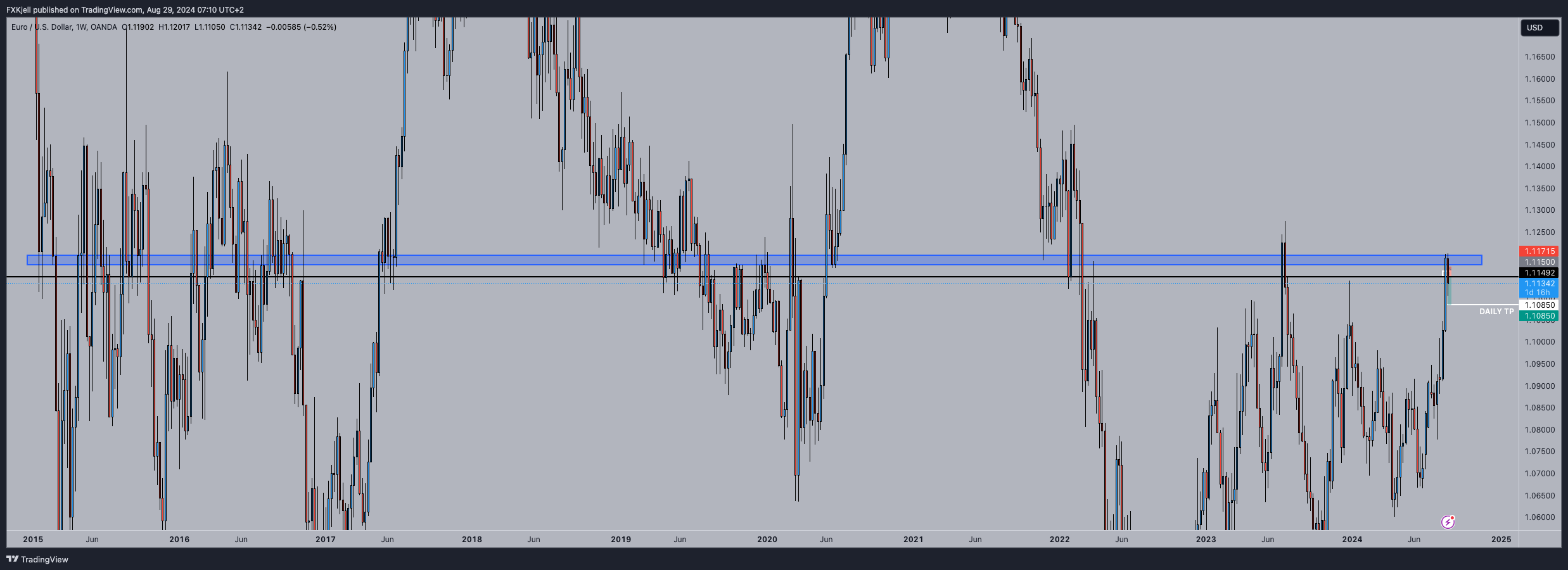 OANDA:EURUSD Chart Image by Pipjager