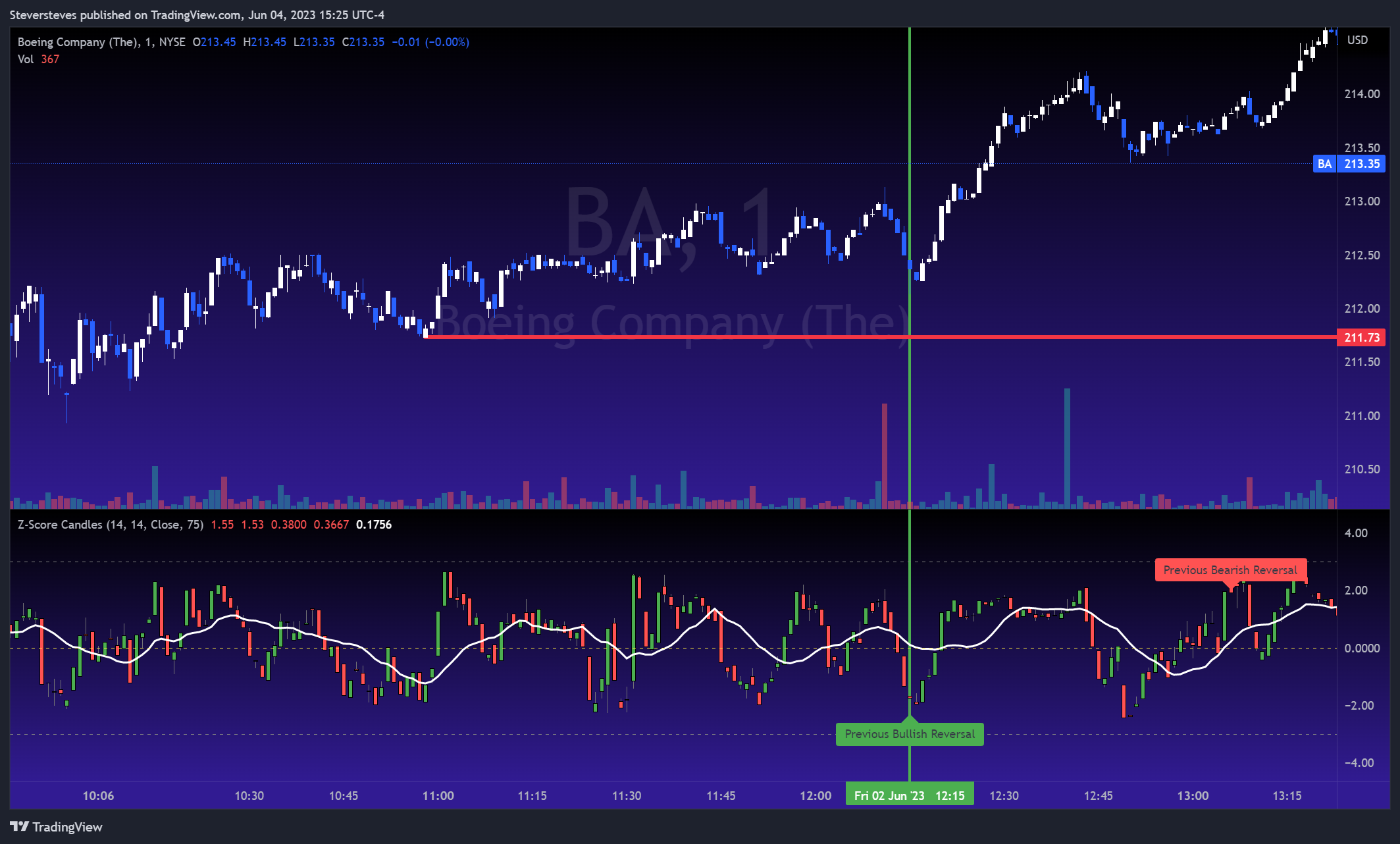 NYSE:BA Chart Image by Steversteves