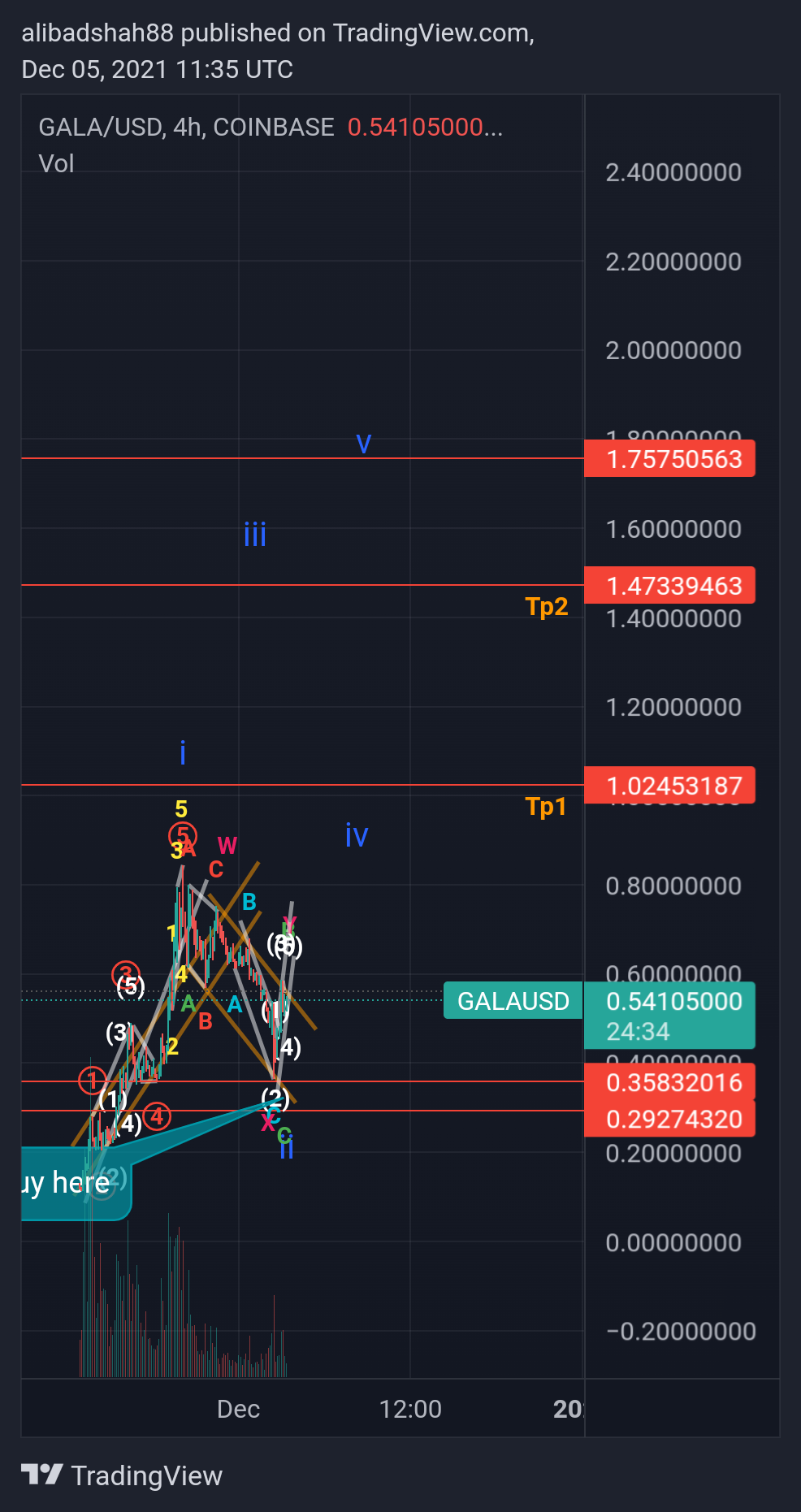 COINBASE:GALAUSD Chart Image by alibadshah88