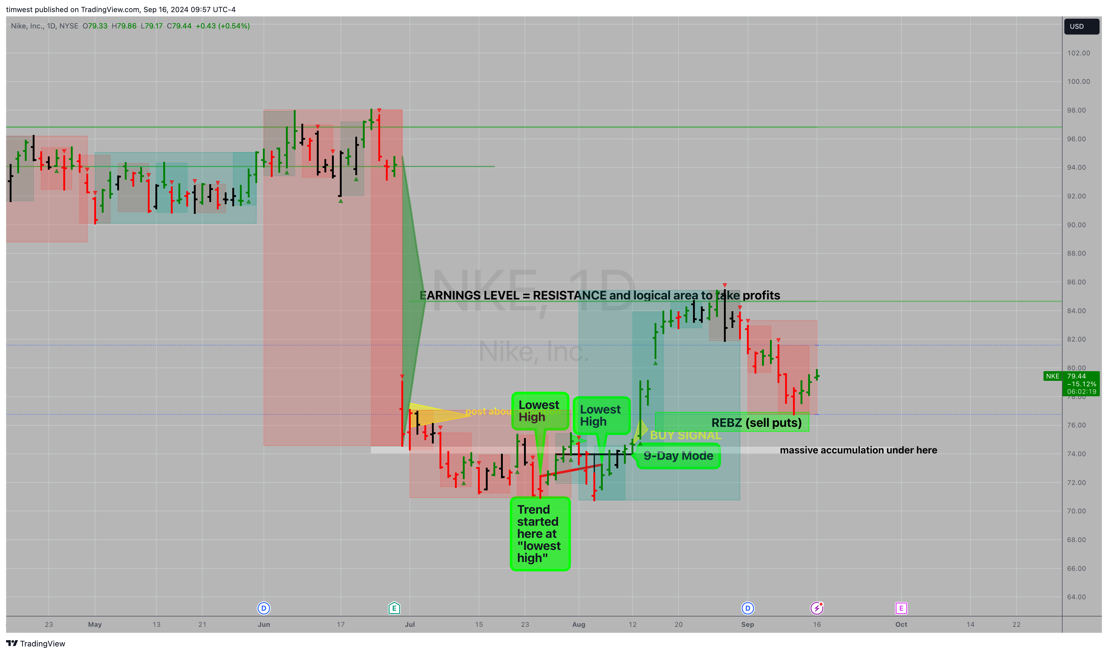 BATS:NKE Chart Image by timwest
