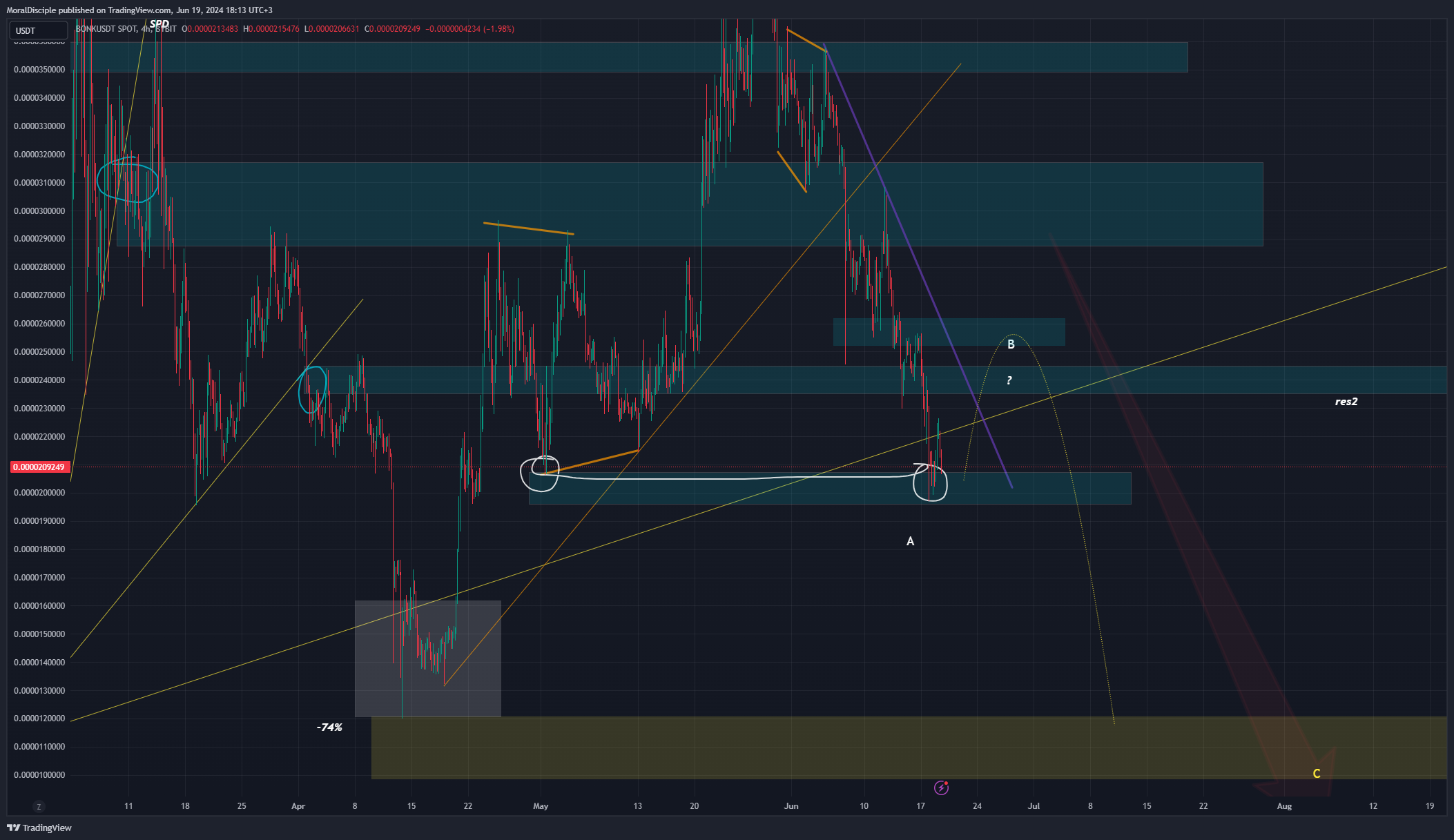 BYBIT:BONKUSDT Chart Image by MoralDisciple