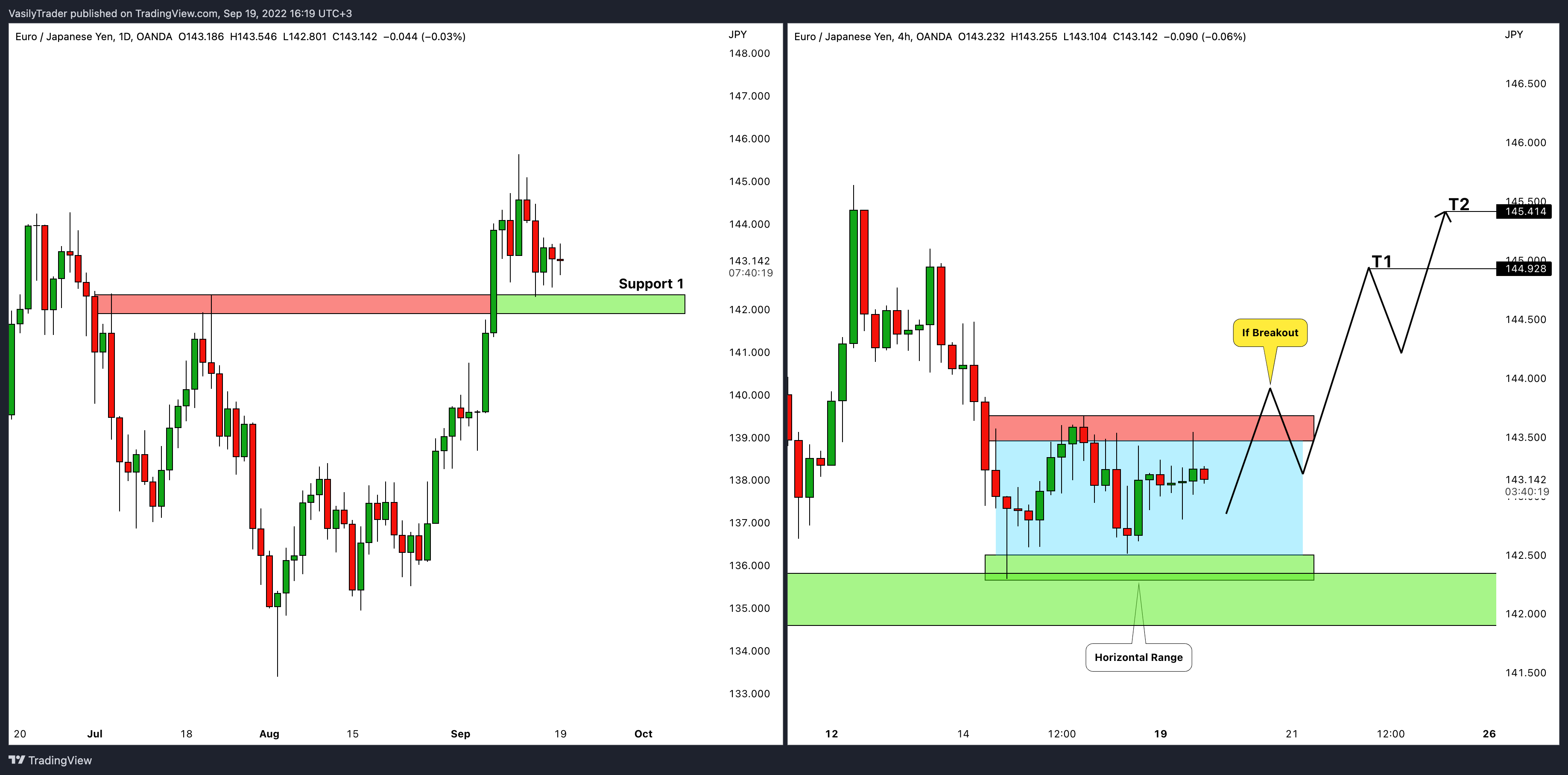 OANDA:EURJPY Chart Image by VasilyTrader