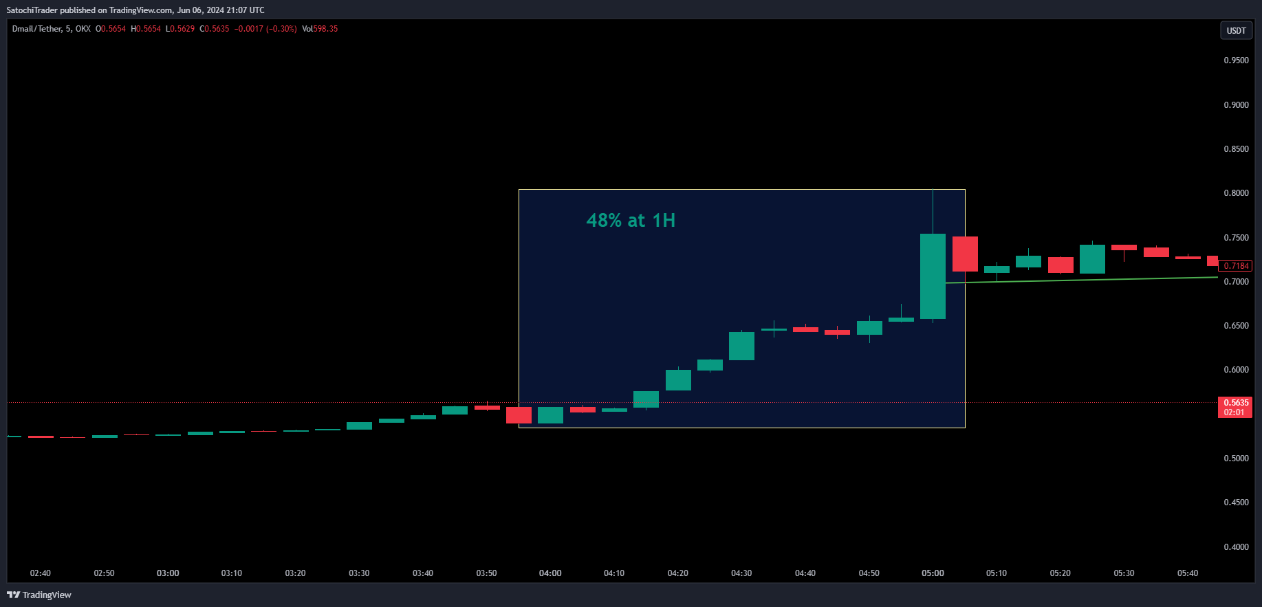 OKX:DMAILUSDT Chart Image by SatochiTrader