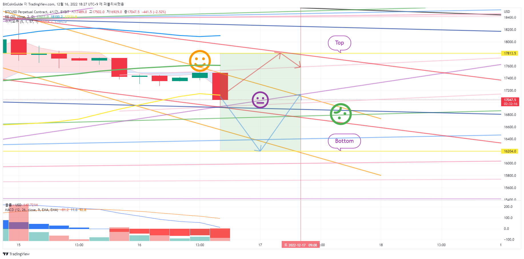 BYBIT:BTCUSD.P Chart Image by BitCoinGuide
