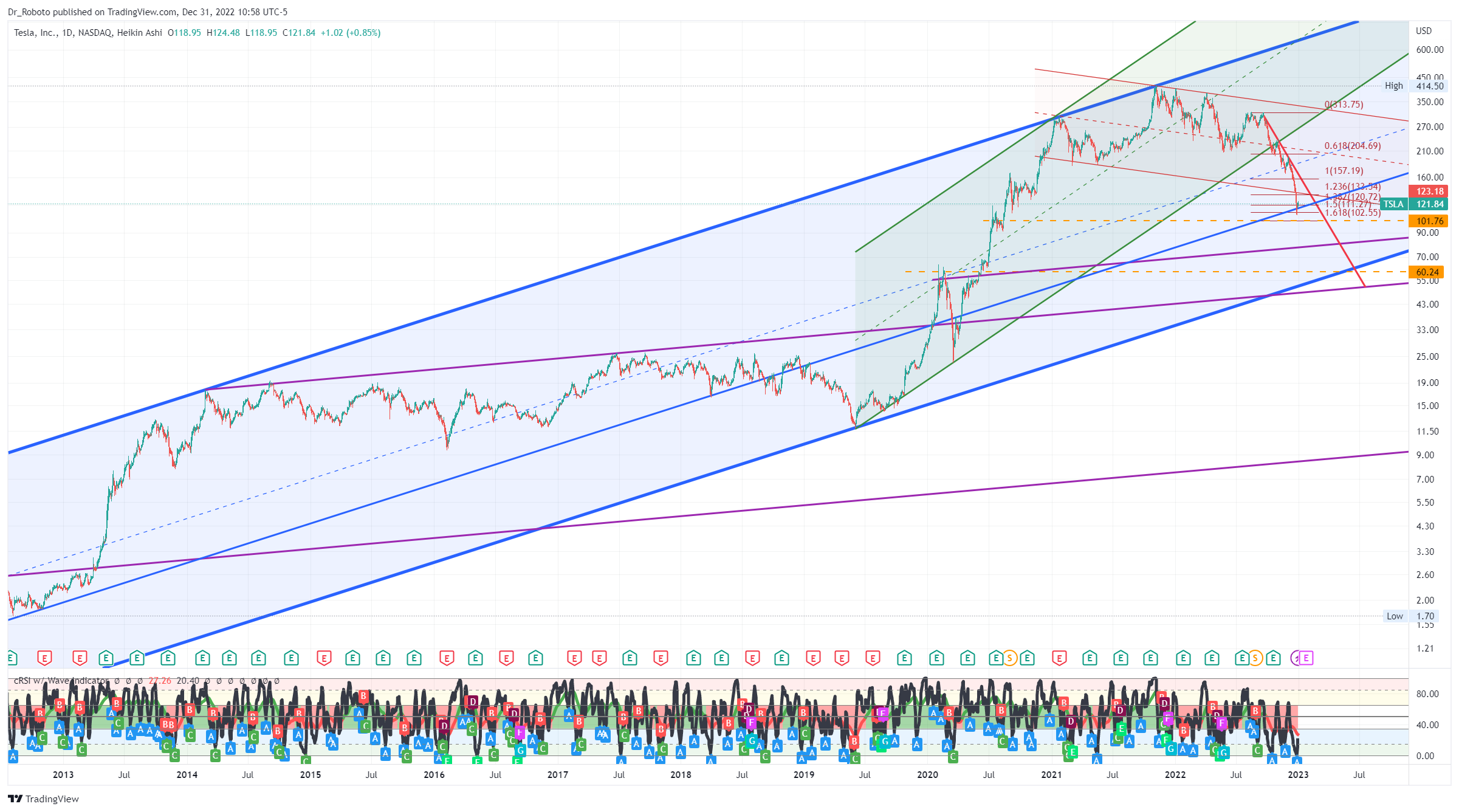 NASDAQ:TSLA Chart Image by Dr_Roboto