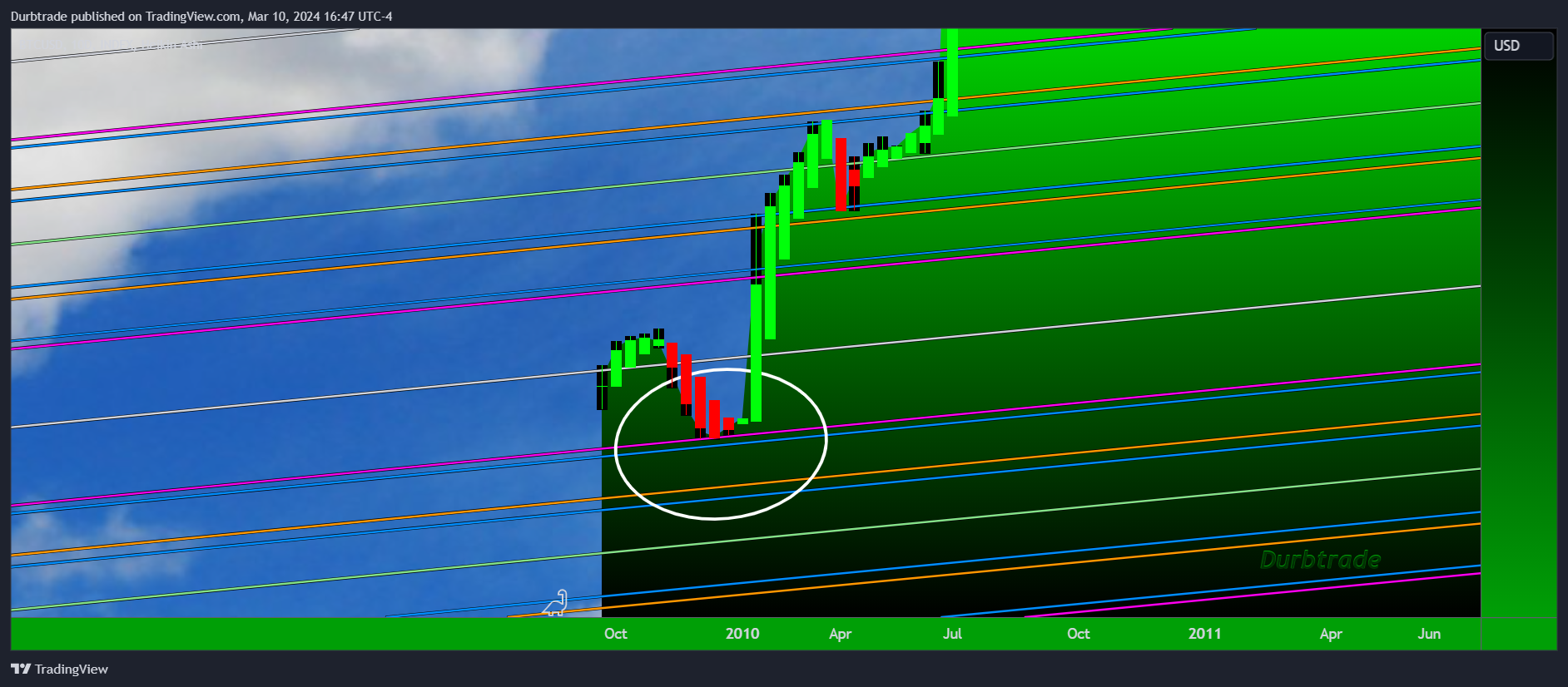 INDEX:BTCUSD Chart Image by Durbtrade
