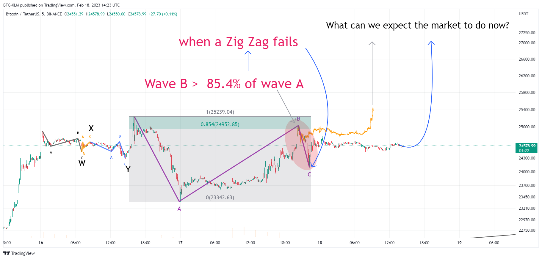 BINANCE:BTCUSDT Chart Image by BTC-XLM