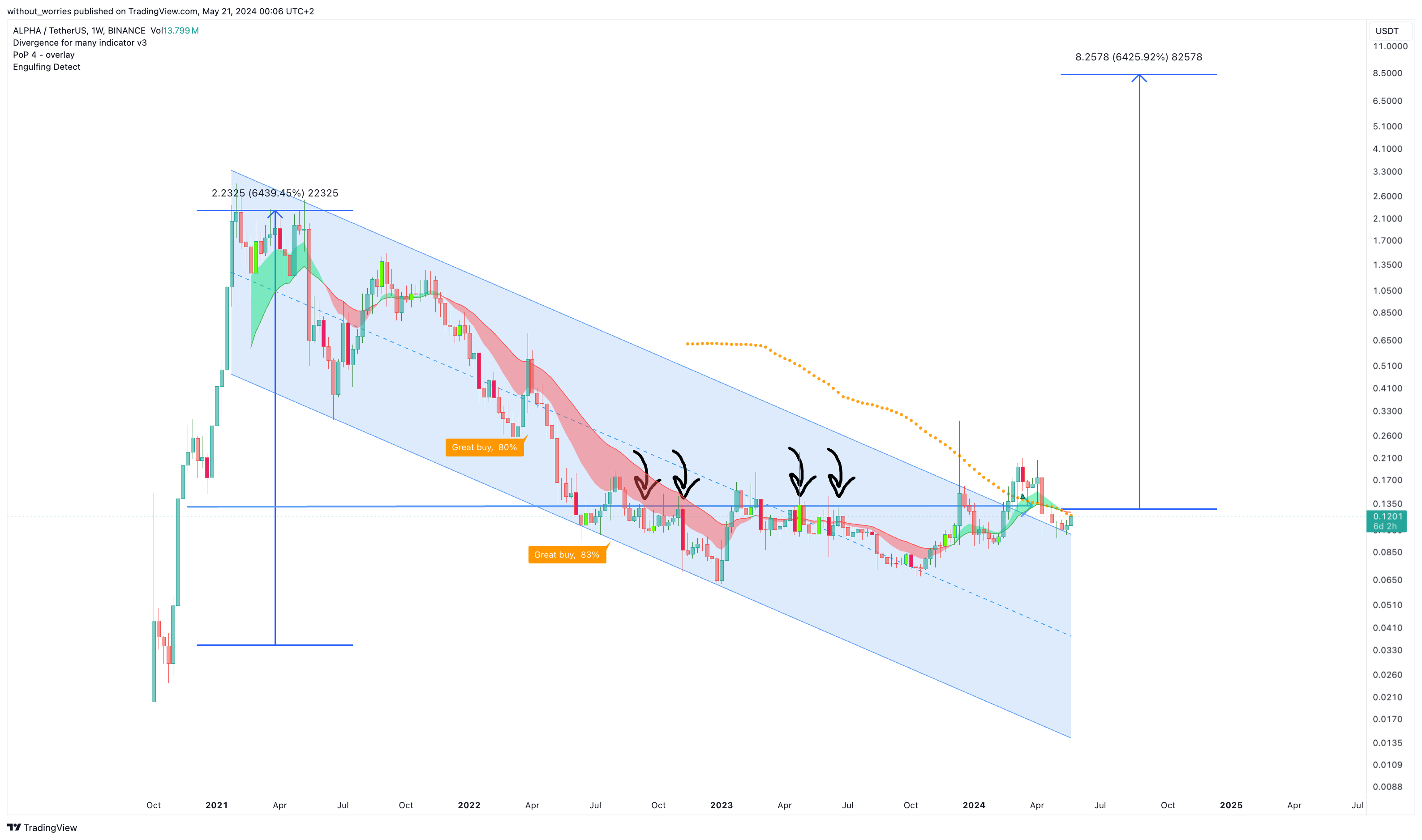 BINANCE:ALPHAUSDT Chart Image by without_worries