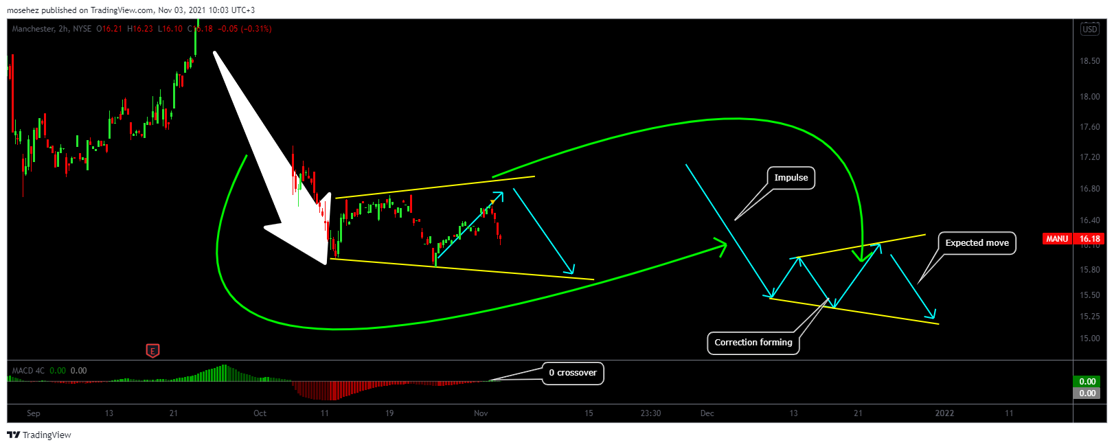 NYSE:MANU Chart Image by thesharkke
