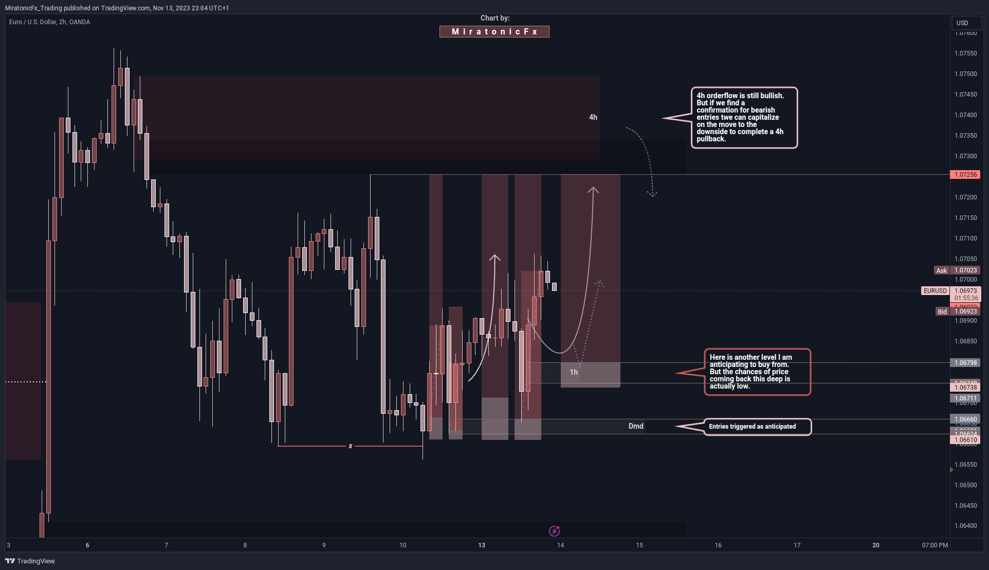 OANDA:EURUSD Chart Image by MiratonicFx_Trading