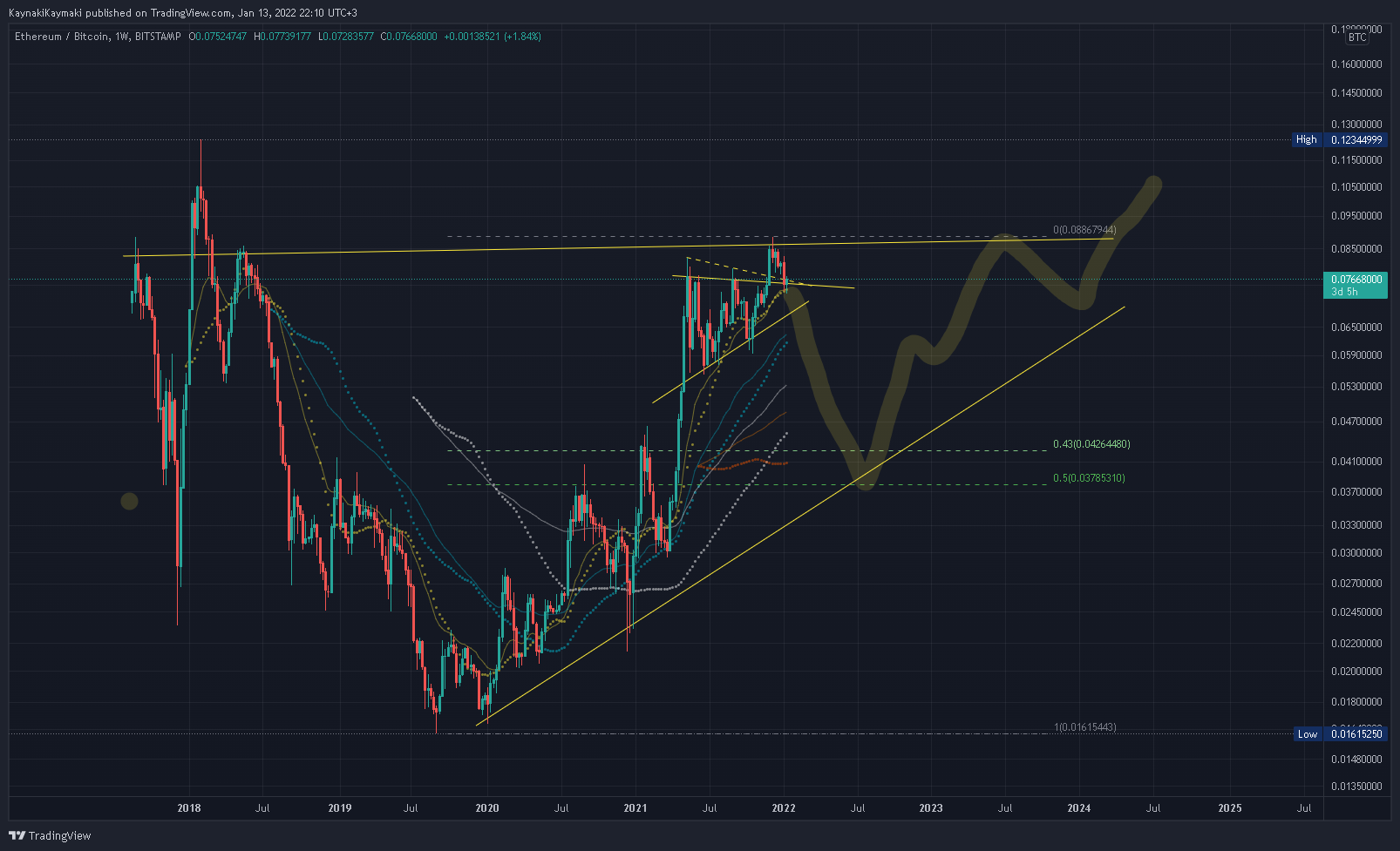 BITSTAMP:ETHBTC Chart Image by KaynakiKaymaki