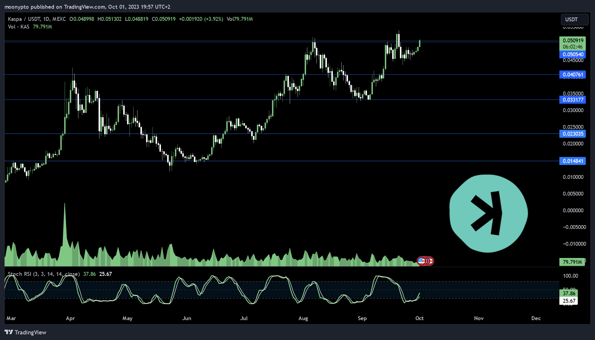 MEXC:KASUSDT Chart Image by moonypto