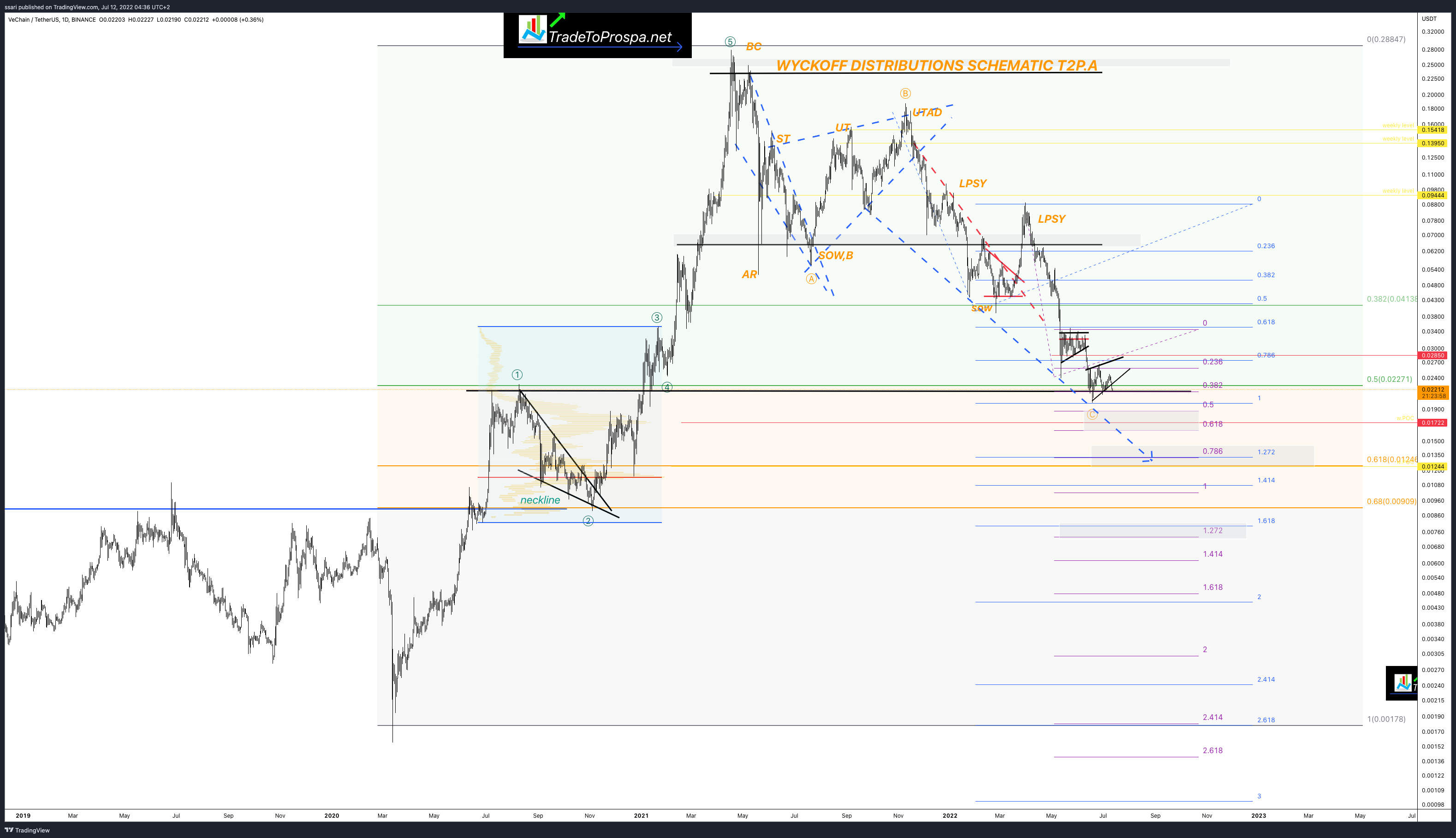 BINANCE:VETUSDT Chart Image by ssari