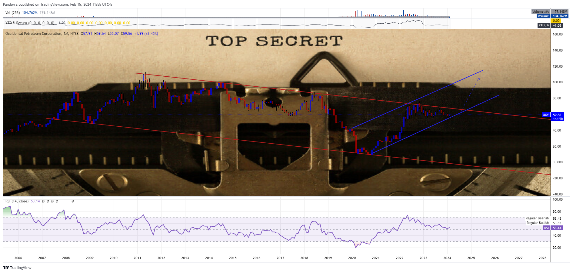 BATS:OXY Chart Image by PandorraResearch