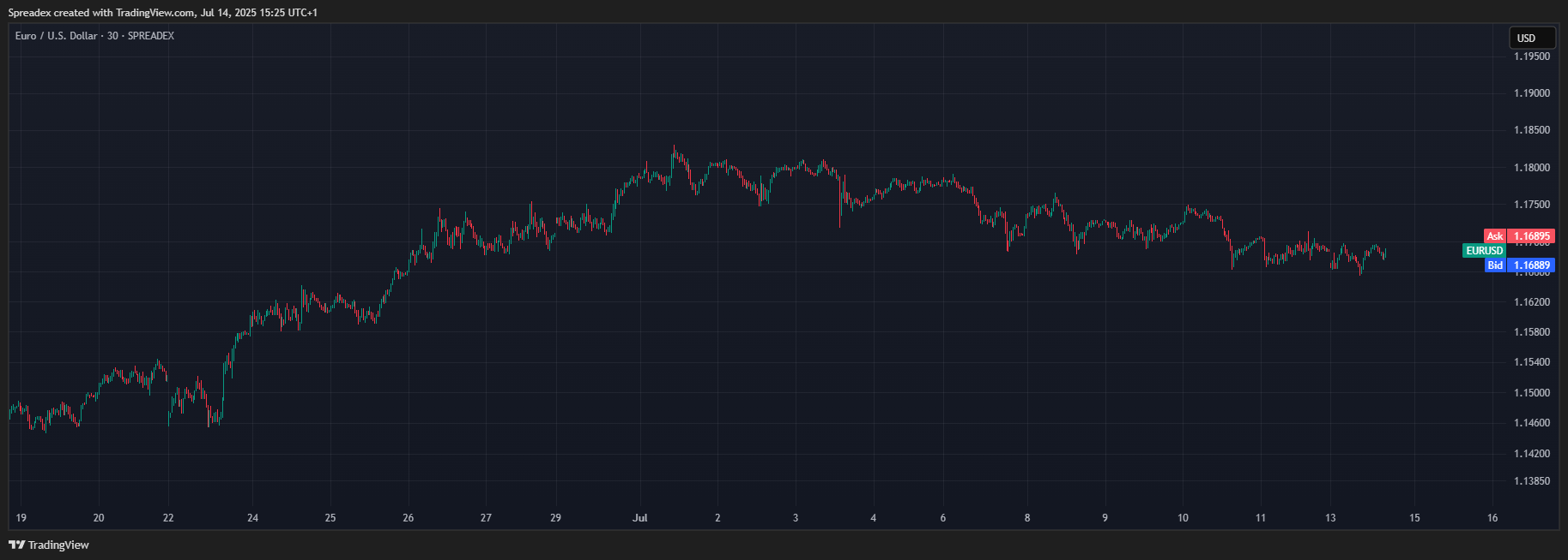 SPREADEX:EURUSD Chart Image by Spreadex