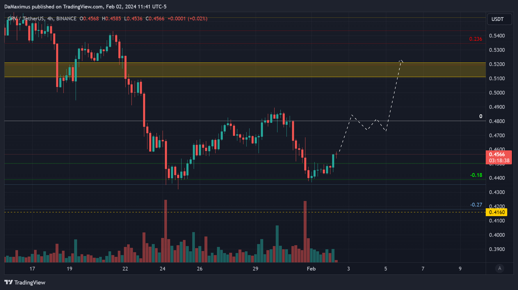 BINANCE:CRVUSDT Chart Image by DaMaximus
