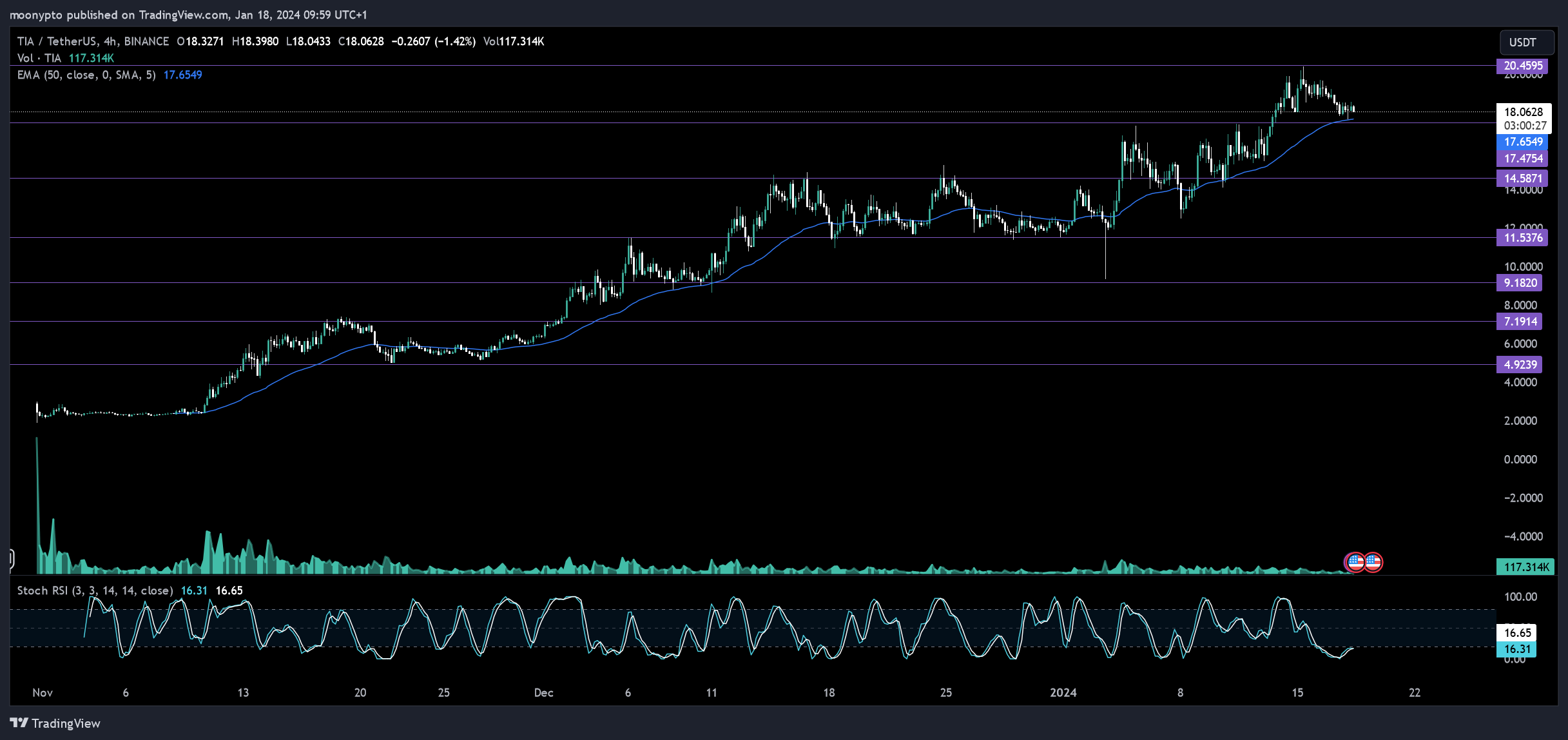 BINANCE:TIAUSDT Chart Image by moonypto