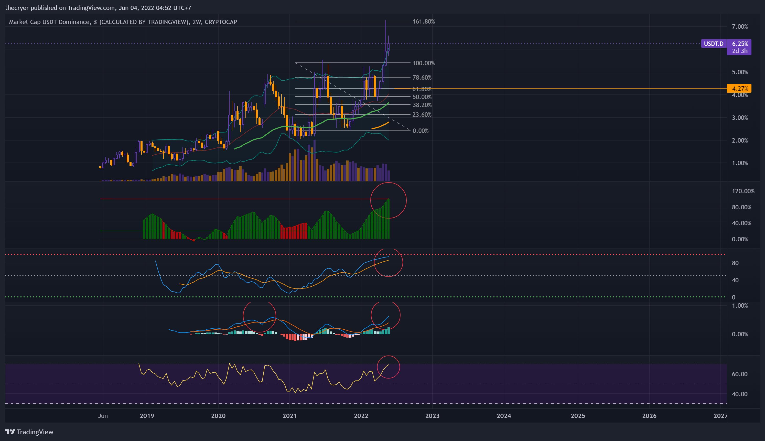 CRYPTOCAP:USDT.D Chart Image by thecryer