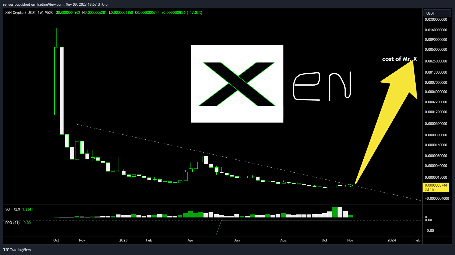 MEXC:XENUSDT Chart Image by senyor
