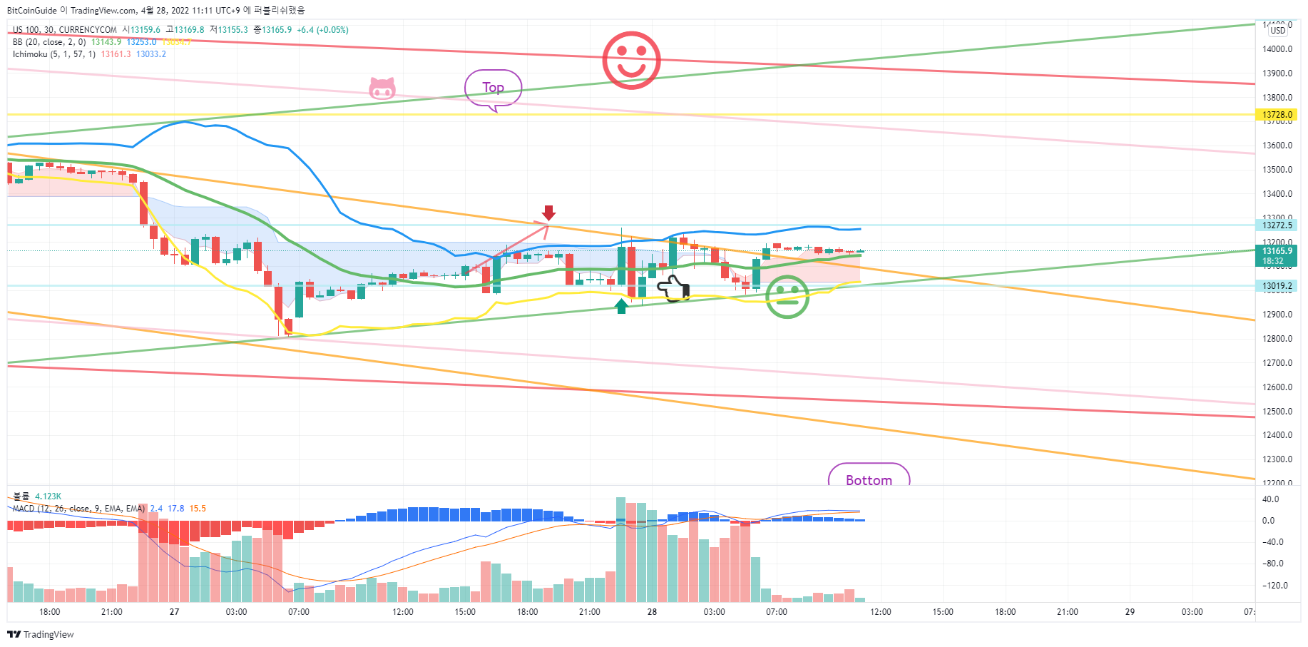 CURRENCYCOM:US100 Chart Image by BitCoinGuide