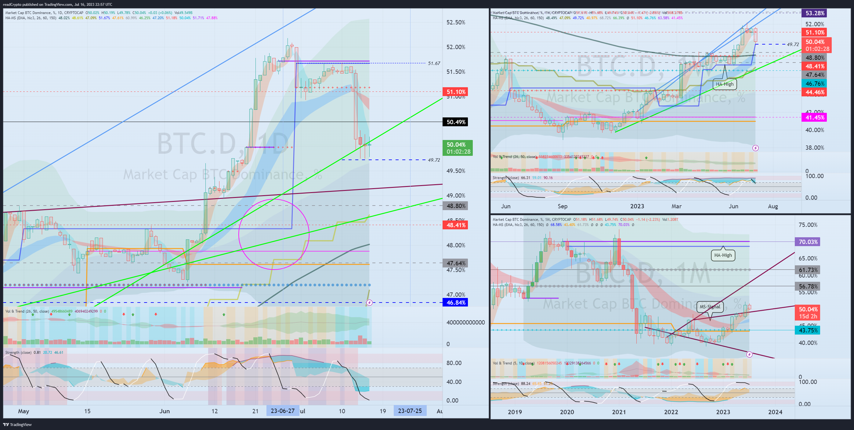 CRYPTOCAP:BTC.D Chart Image by readCrypto