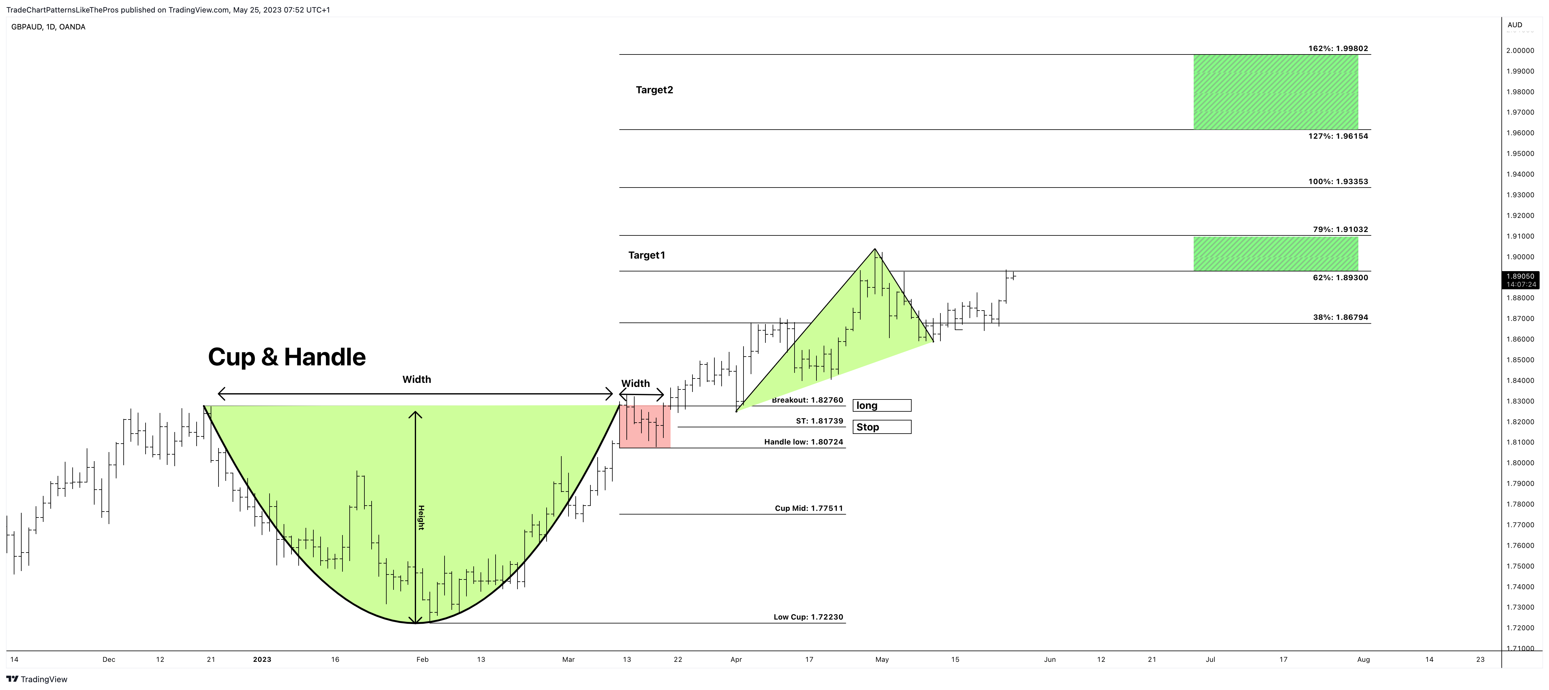 OANDA:GBPAUD Chart Image by TradeChartPatternsLikeThePros