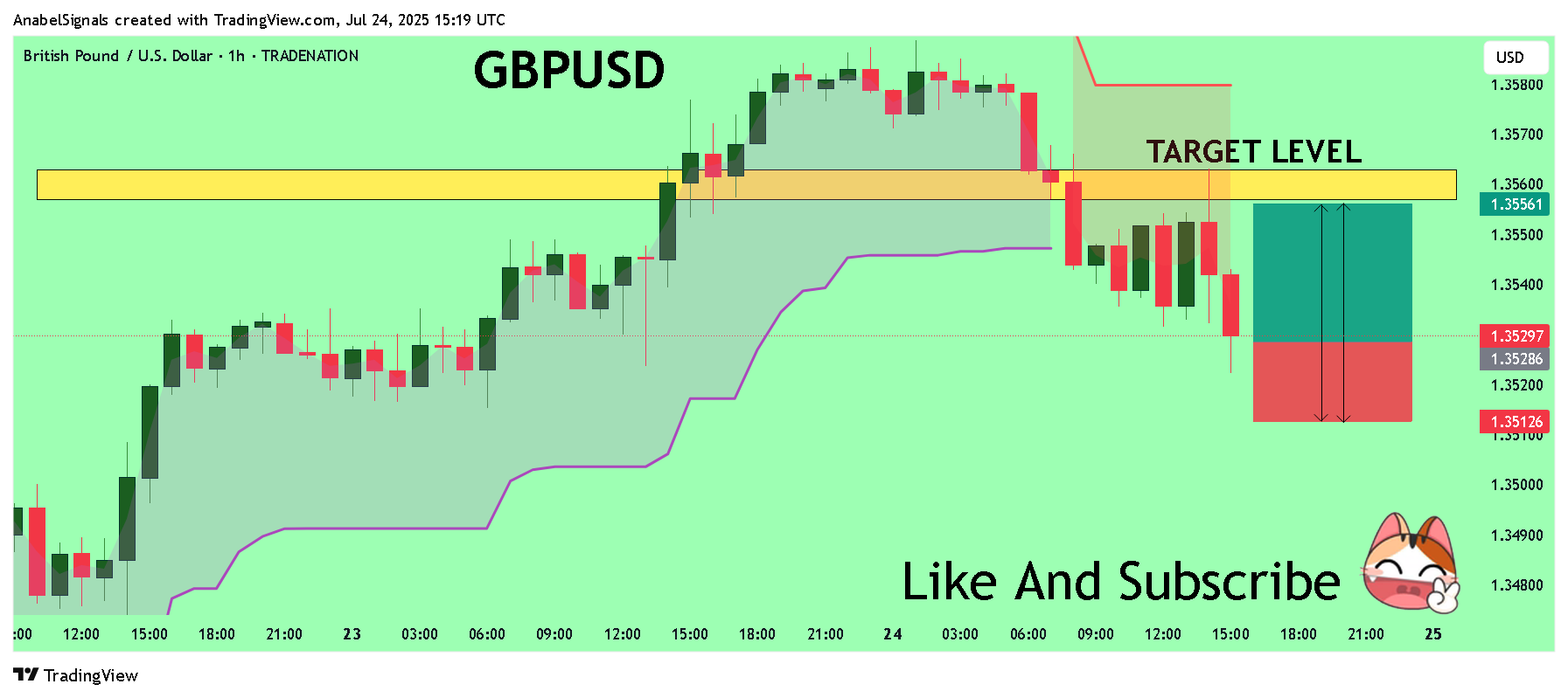 TRADENATION:GBPUSD Chart Image by AnabelSignals