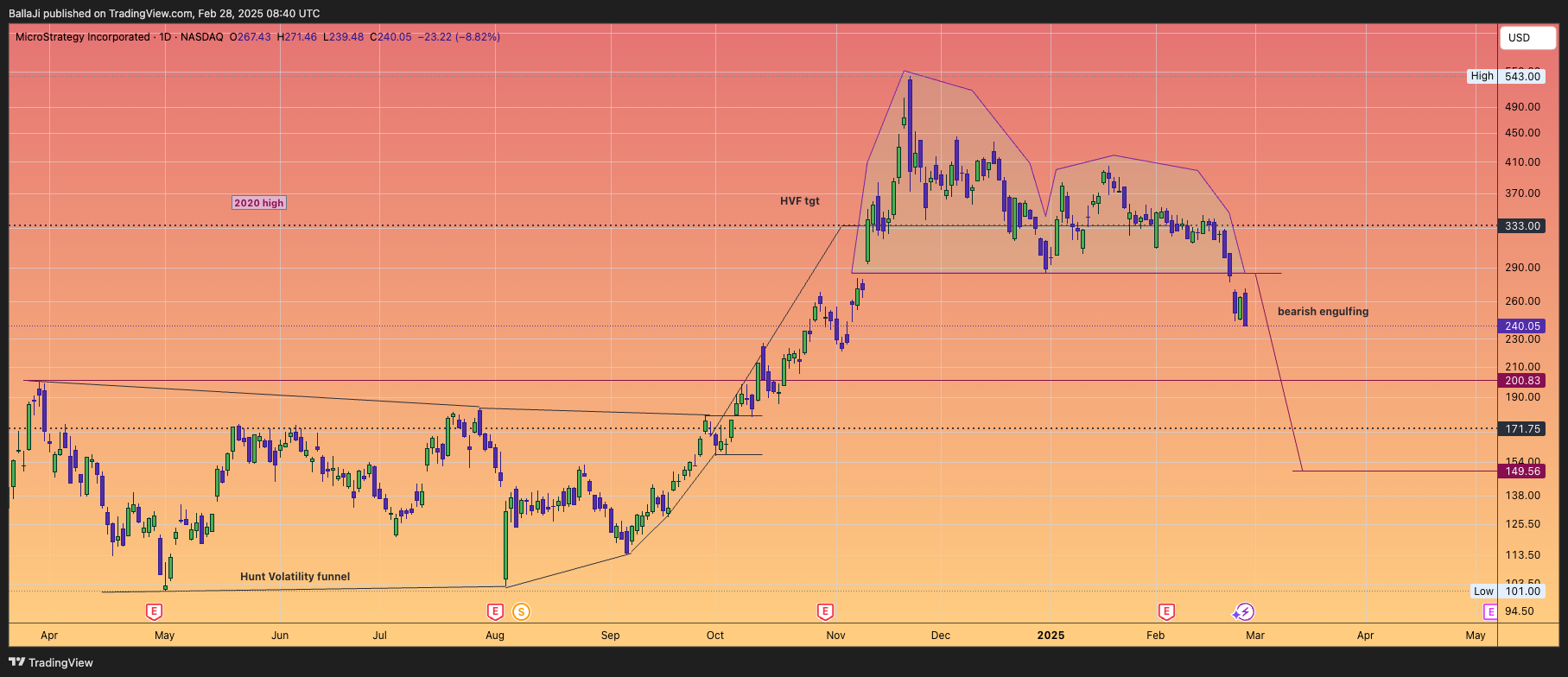 BATS:MSTR Chart Image by BallaJi