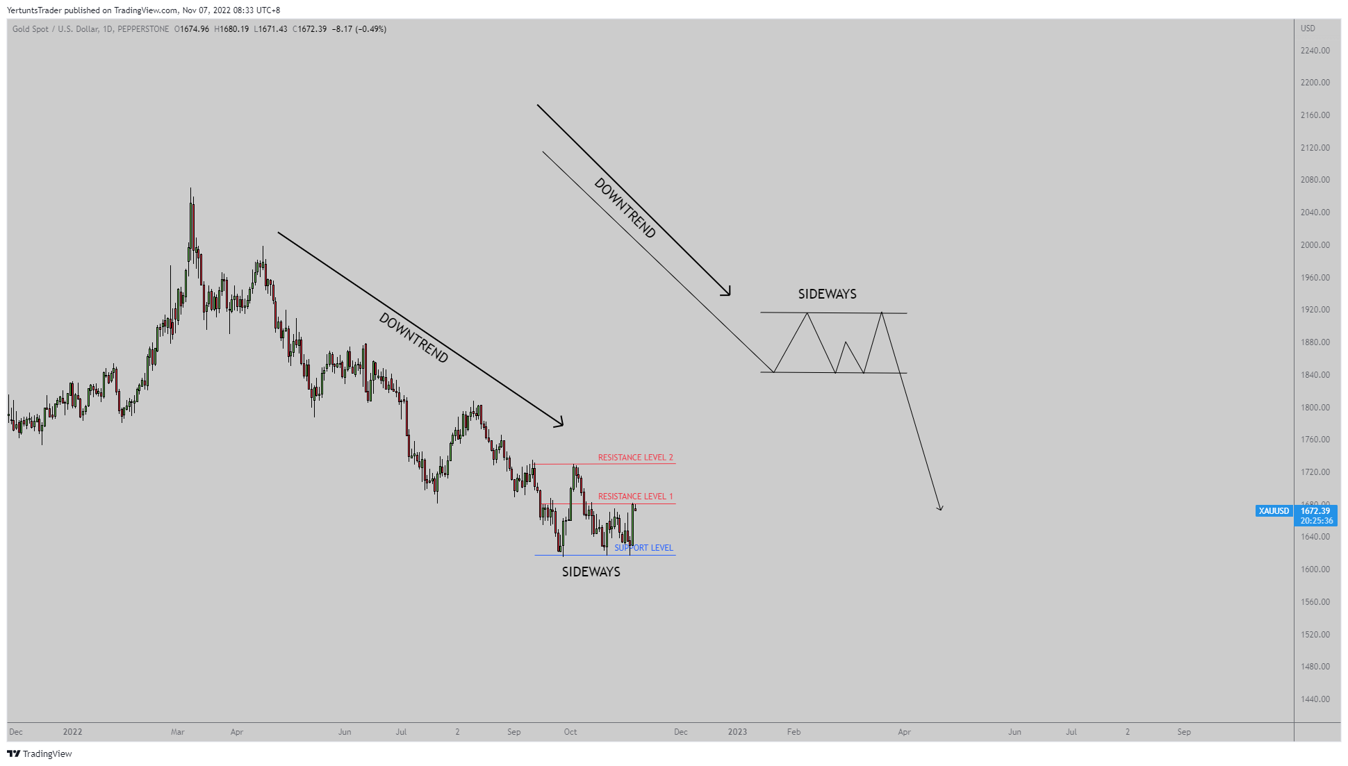 PEPPERSTONE:XAUUSD Chart Image by YertuntsTrader