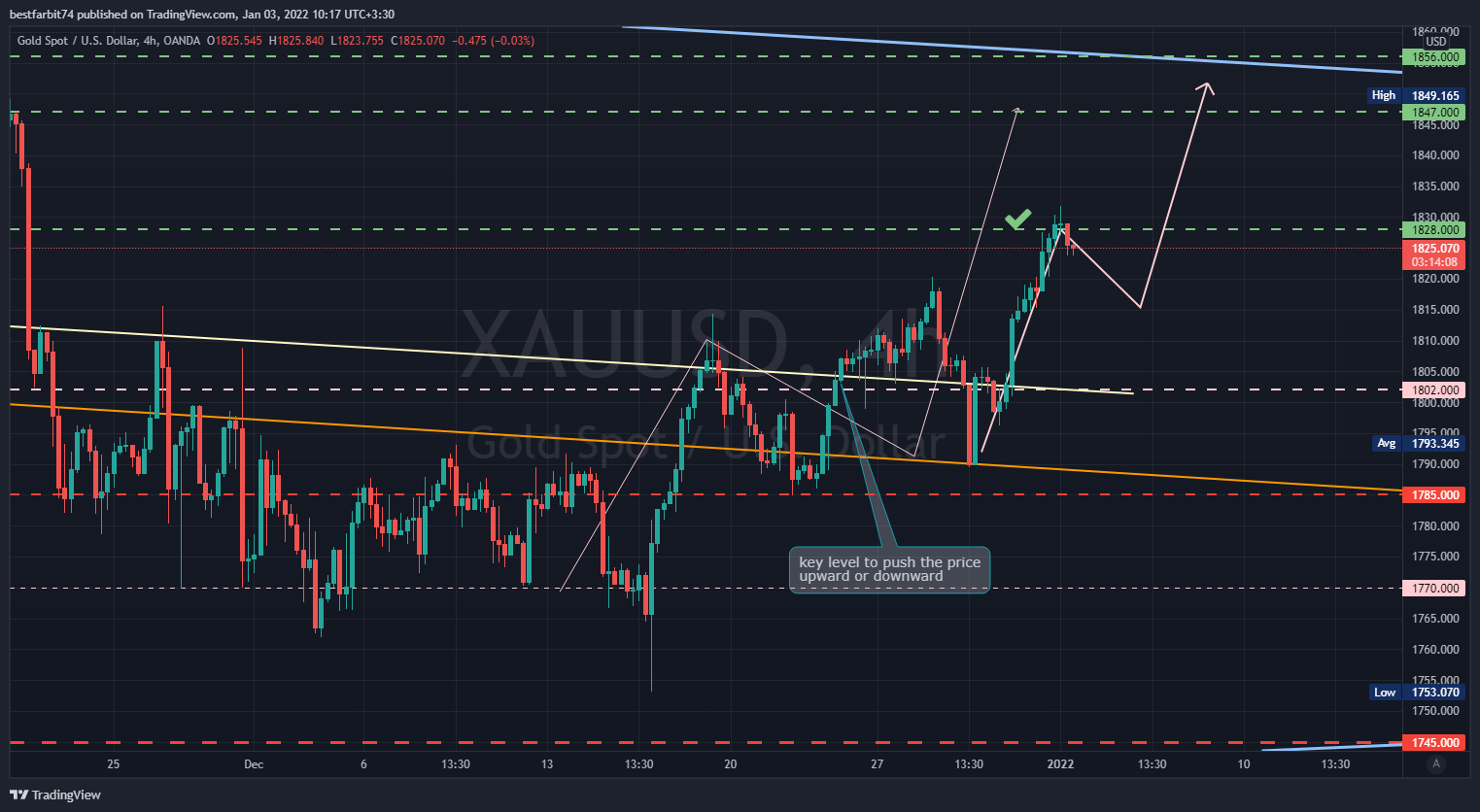 OANDA:XAUUSD Chart Image by bestfarbit74