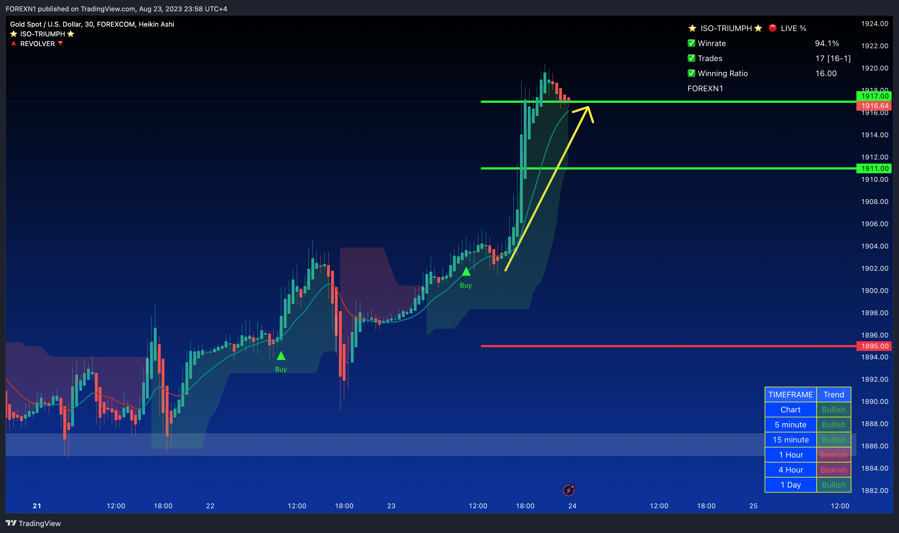 FOREXCOM:XAUUSD Chart Image by FOREXN1